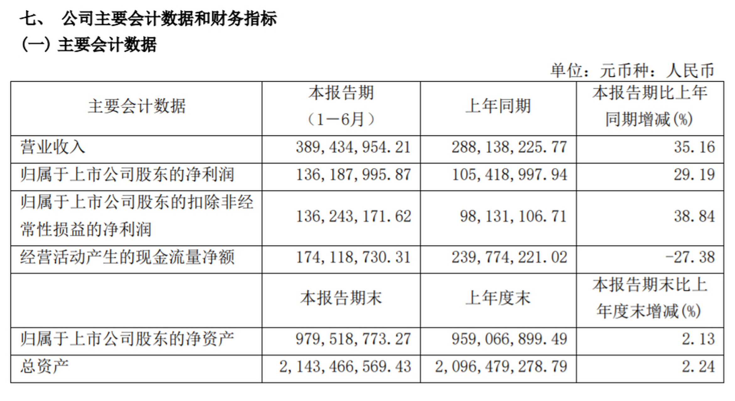 19% 拟10派10元】行动教育(605098)8月8日晚间发布半年报,上半年实现
