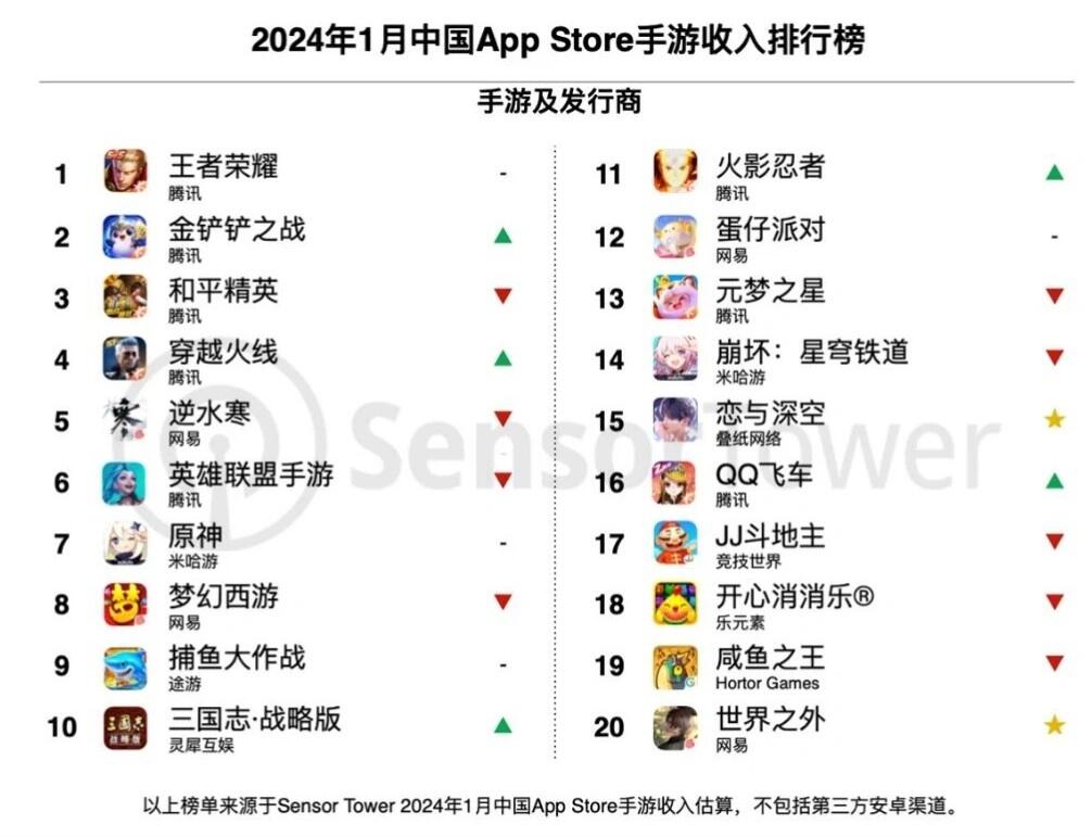 24开年中国手游收入全球排行