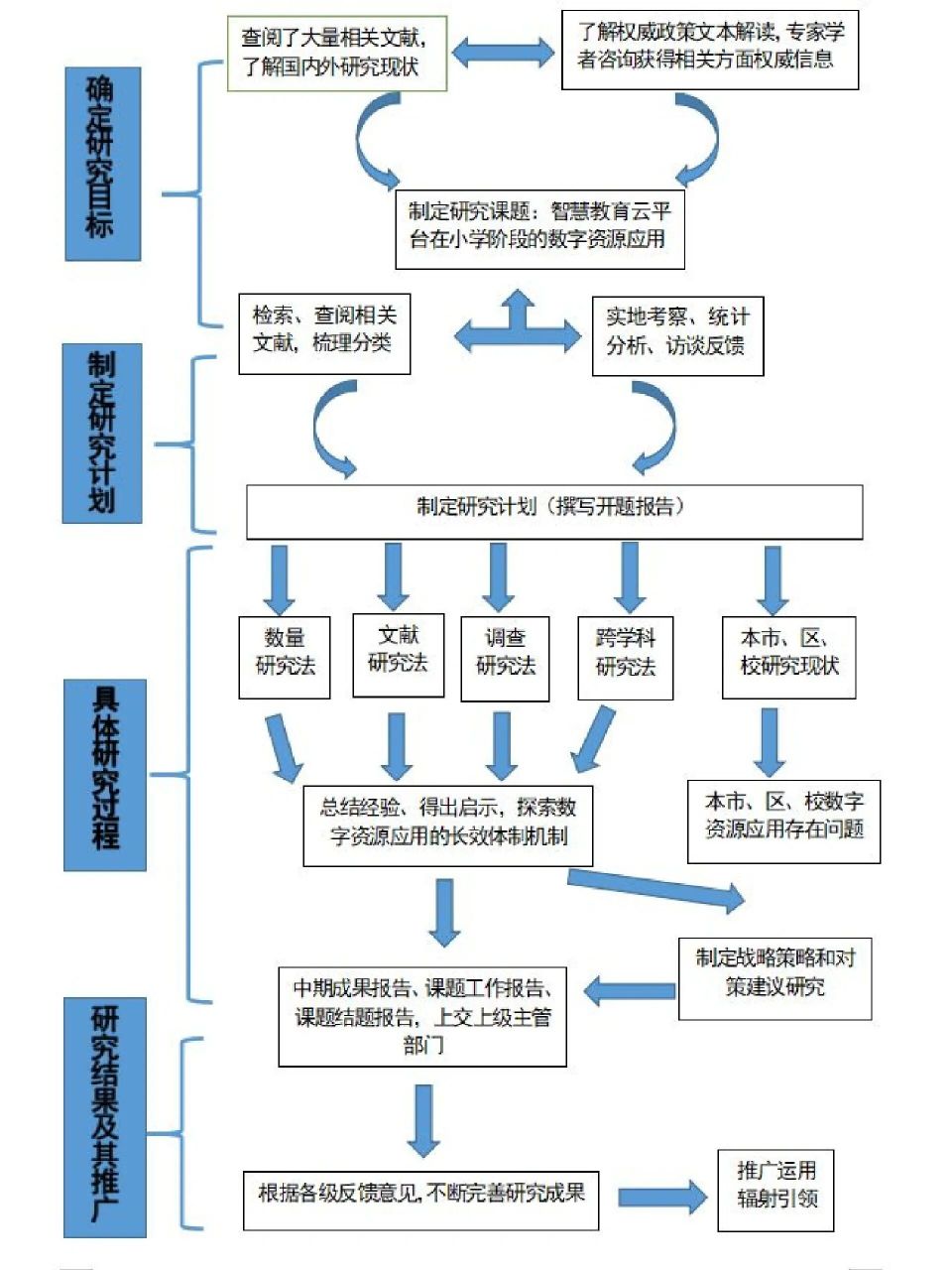 在撰写课题申报书或开题报告时,很多人习惯将研究思路做成图来展示