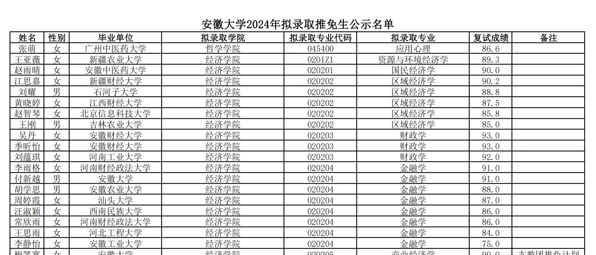 2024安徽大学考研推免名单 出来啦,大家可以看每个专业