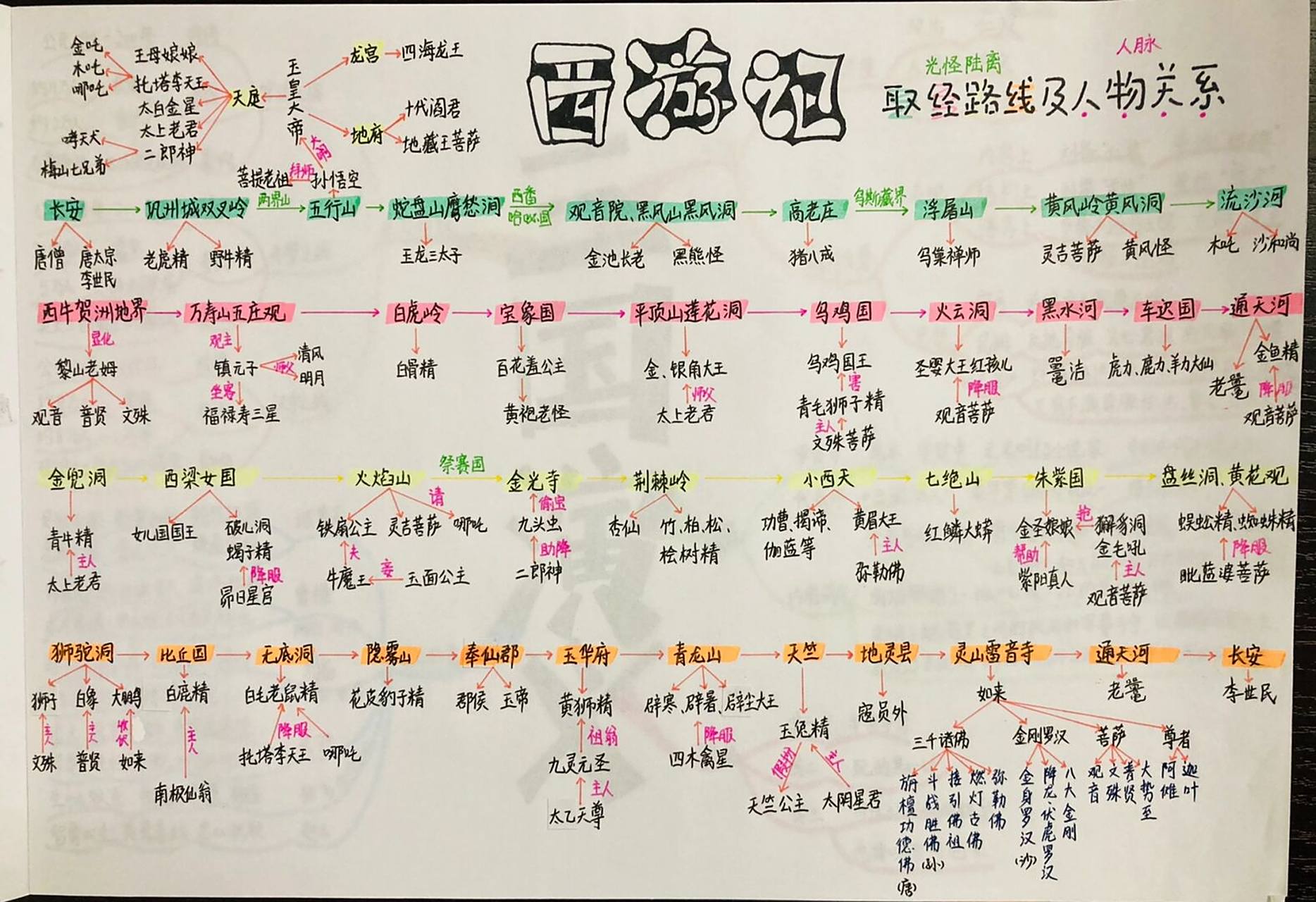 西游记取经路线图 西游记取经路线图 #西游记# #学习日常
