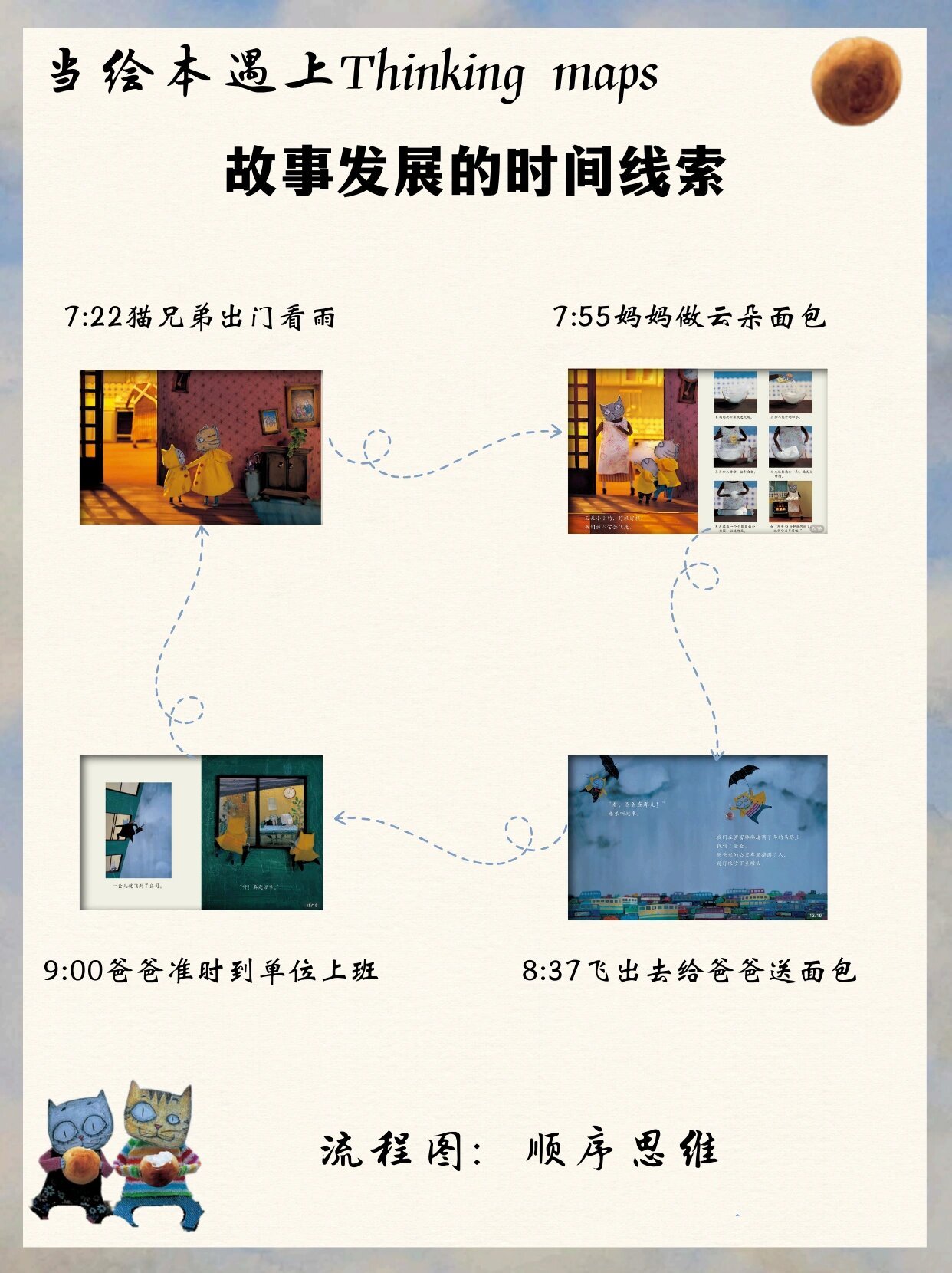 18《云朵面包》思维导图|插上想象力的翅膀!