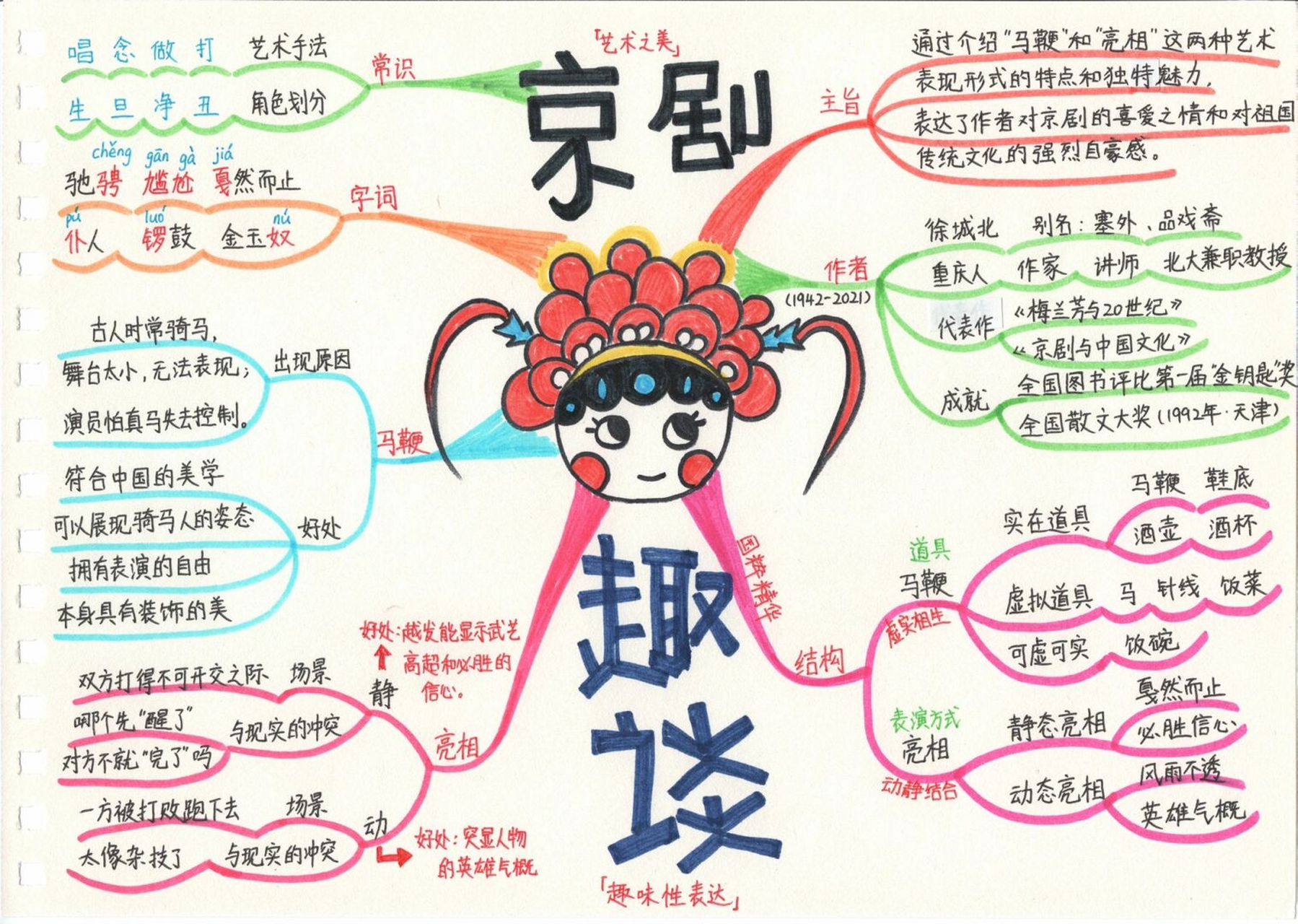 京剧趣谈思维导图内容图片