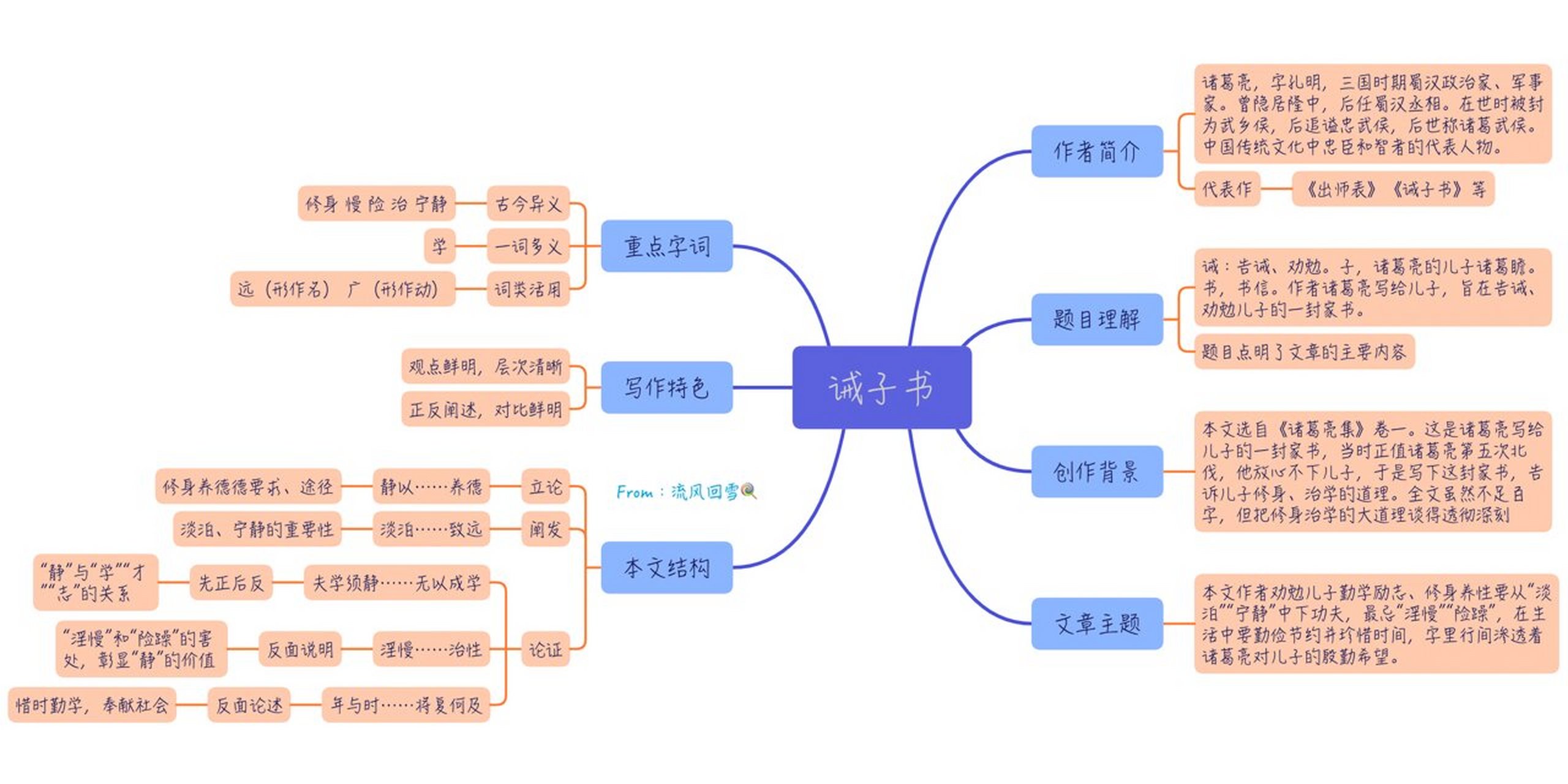 诫子书思路图图片