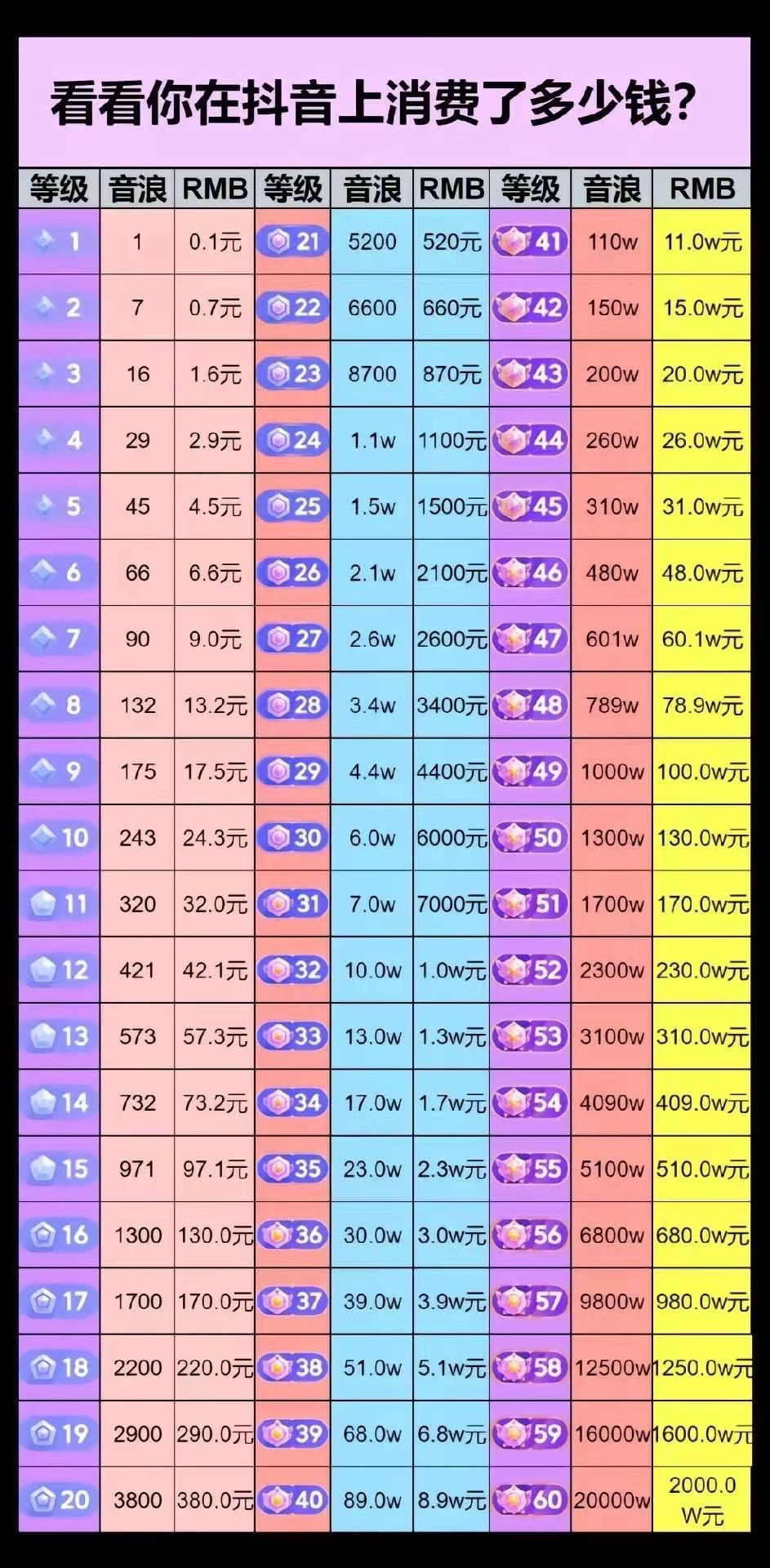 抖音等级号消费对照表抖音1到60级送出一览表