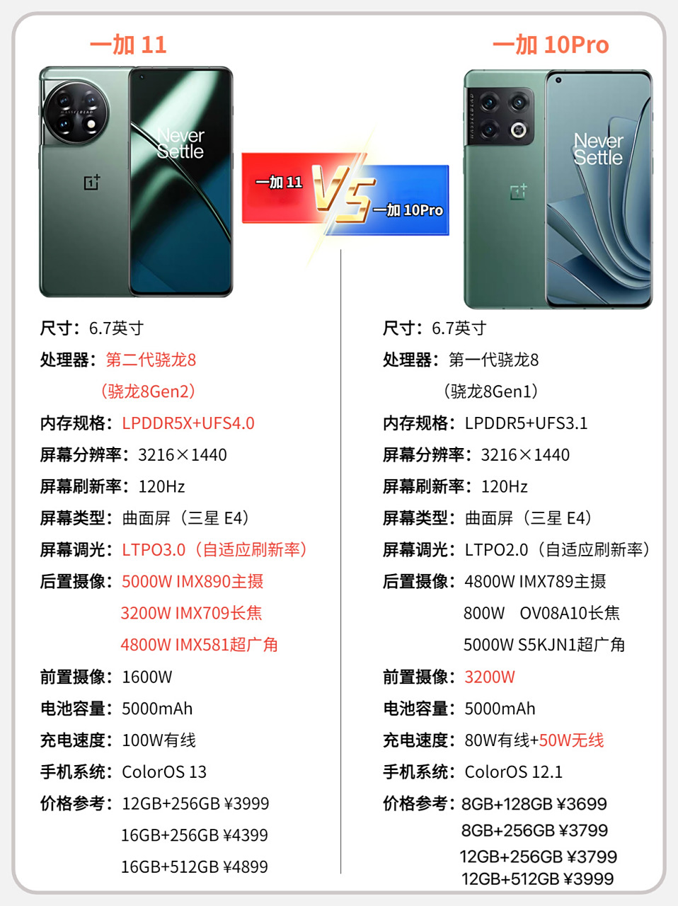 一加带来自己最新的旗舰手机,这里也给大家对比与去年旗舰的区别哈