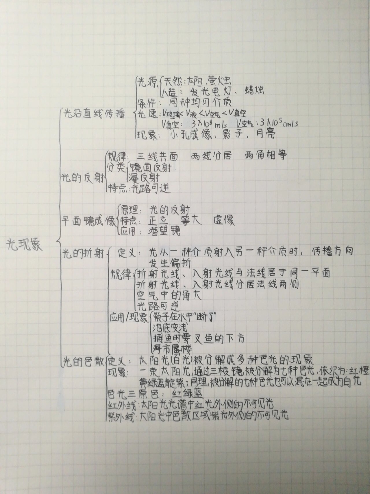 物理光的反射思维导图图片