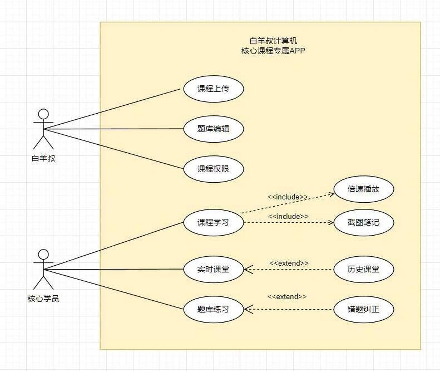 uml用例图 活学活用,决绝死记硬背,理解是拿到高分的唯一途径