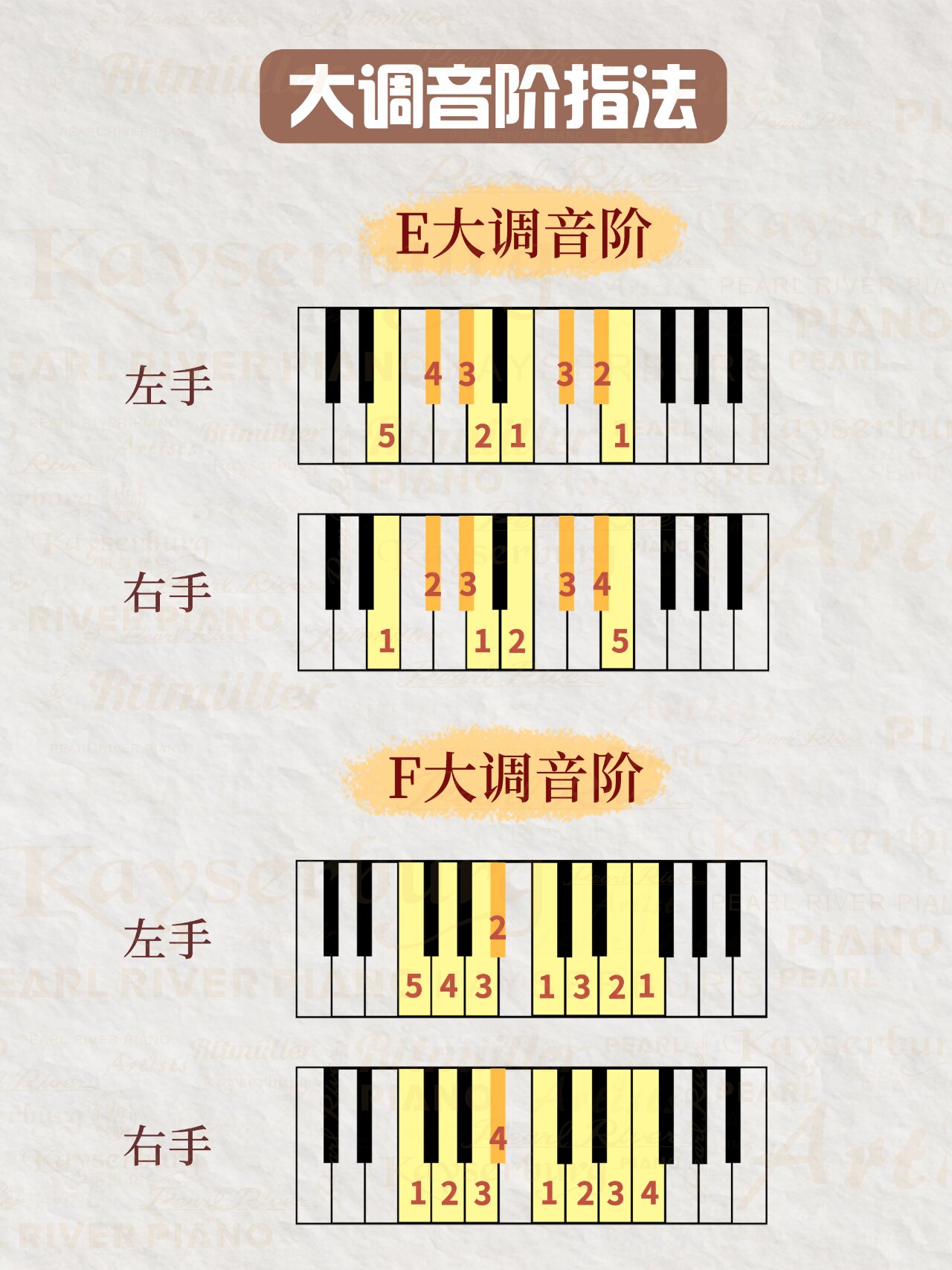 钢琴f大调音阶指法图片