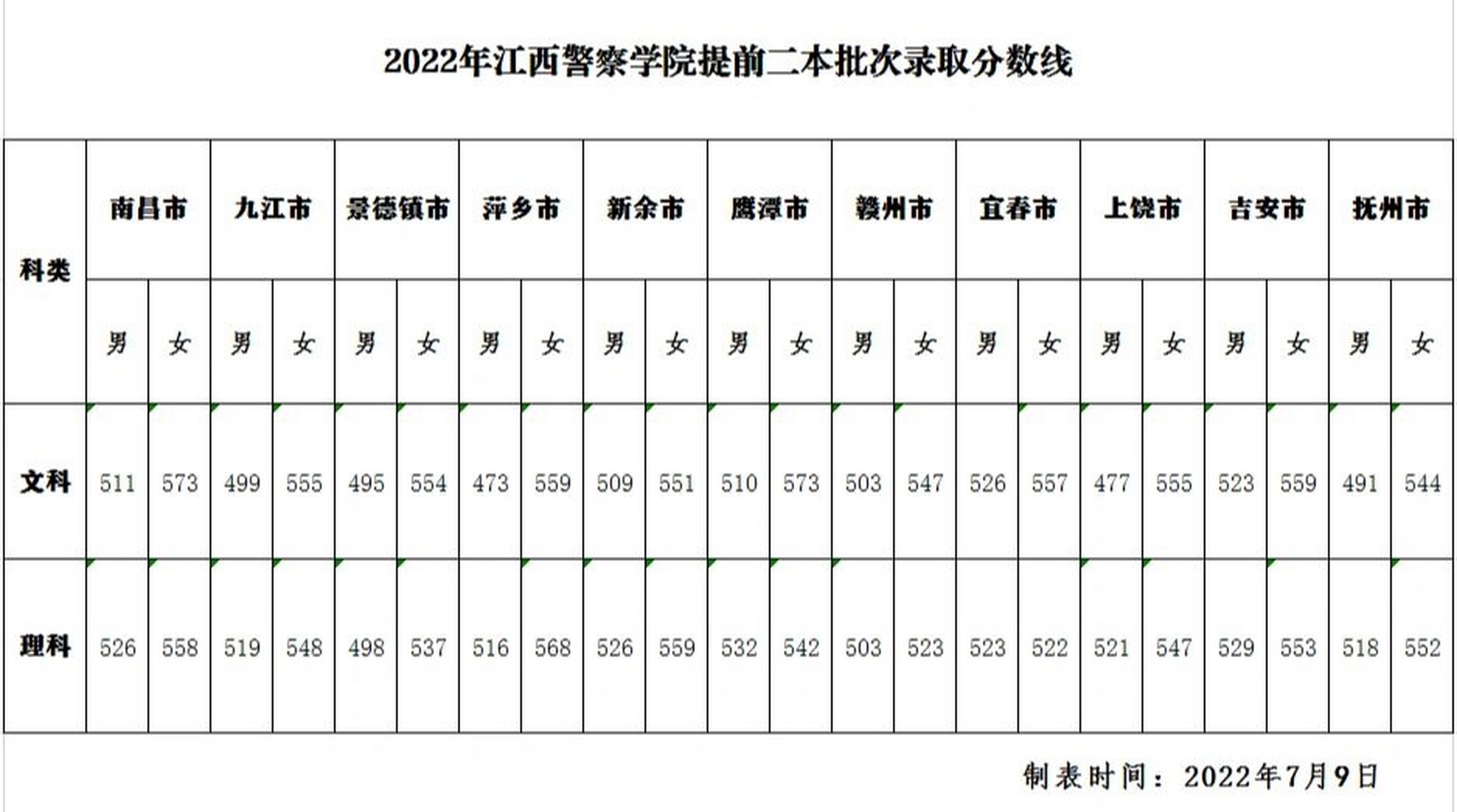 2022年江西警察学院提前二本批次录取分数线 2022年江西警察学院提前