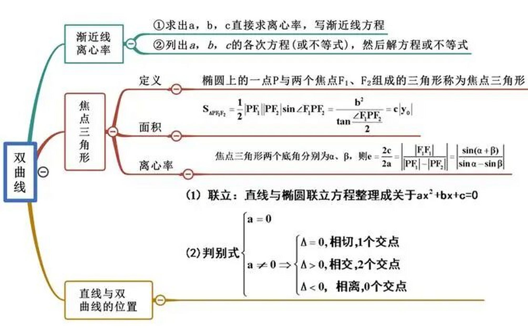 圆锥曲线知识思维导图图片