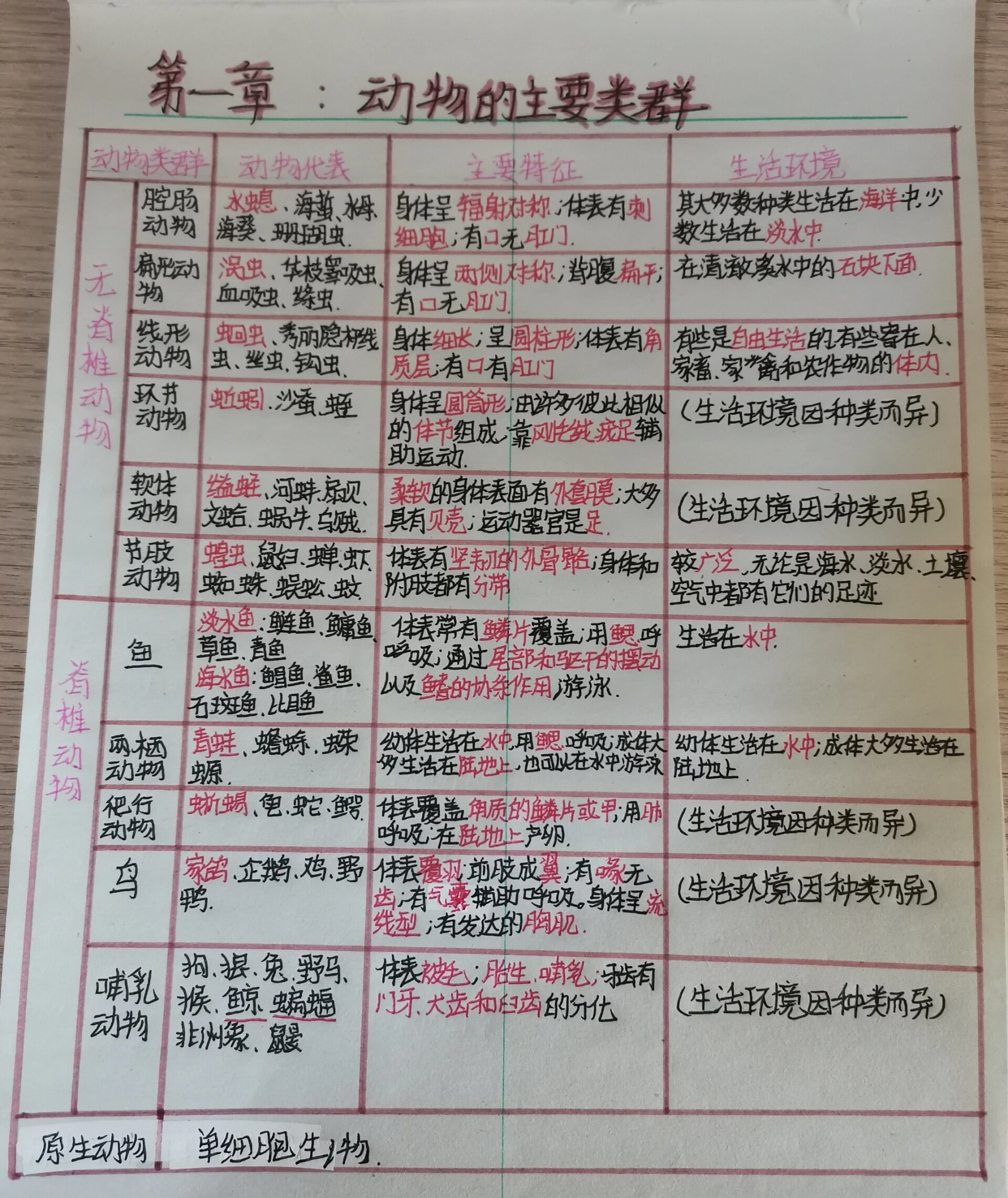 八上生物,每种代表动物 特征及生活环境
