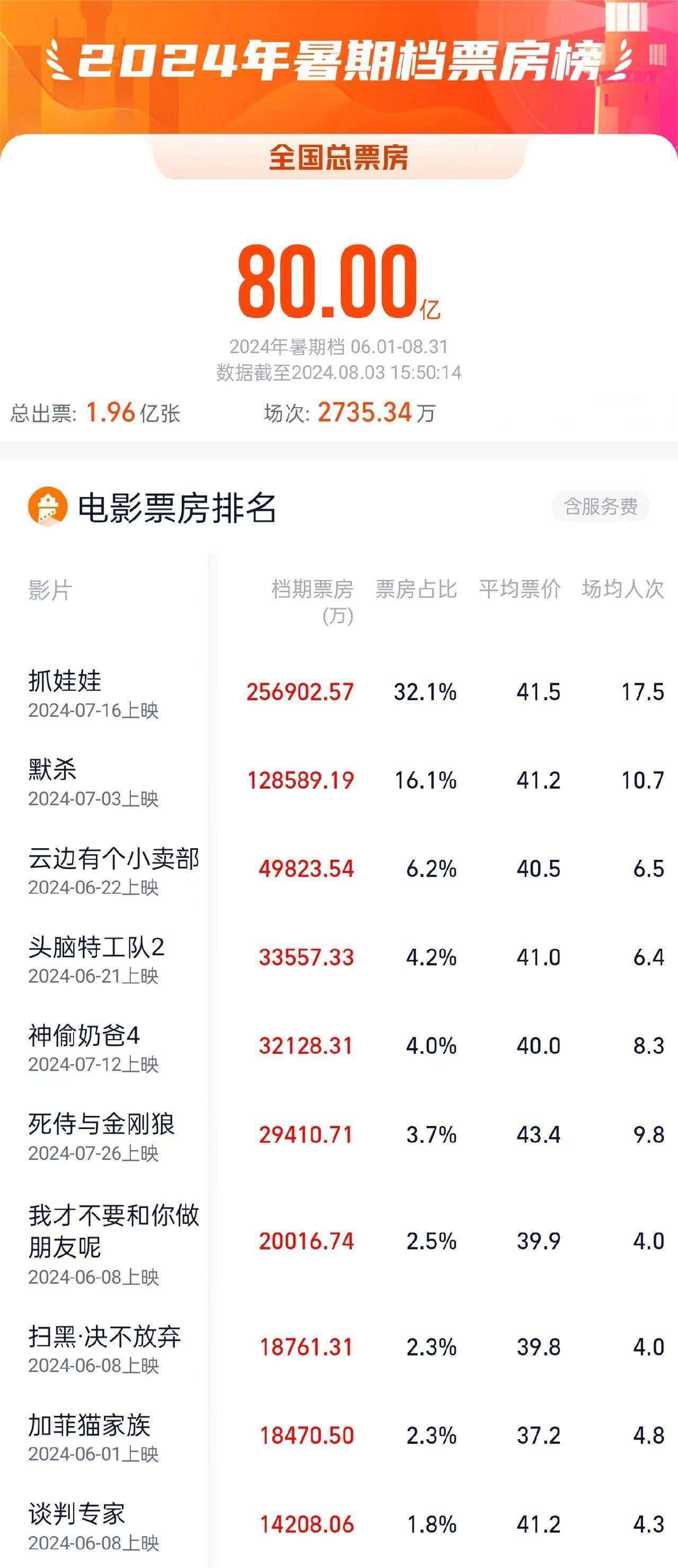 2024年暑期档电影票房破80亿 据网络平台实时数据