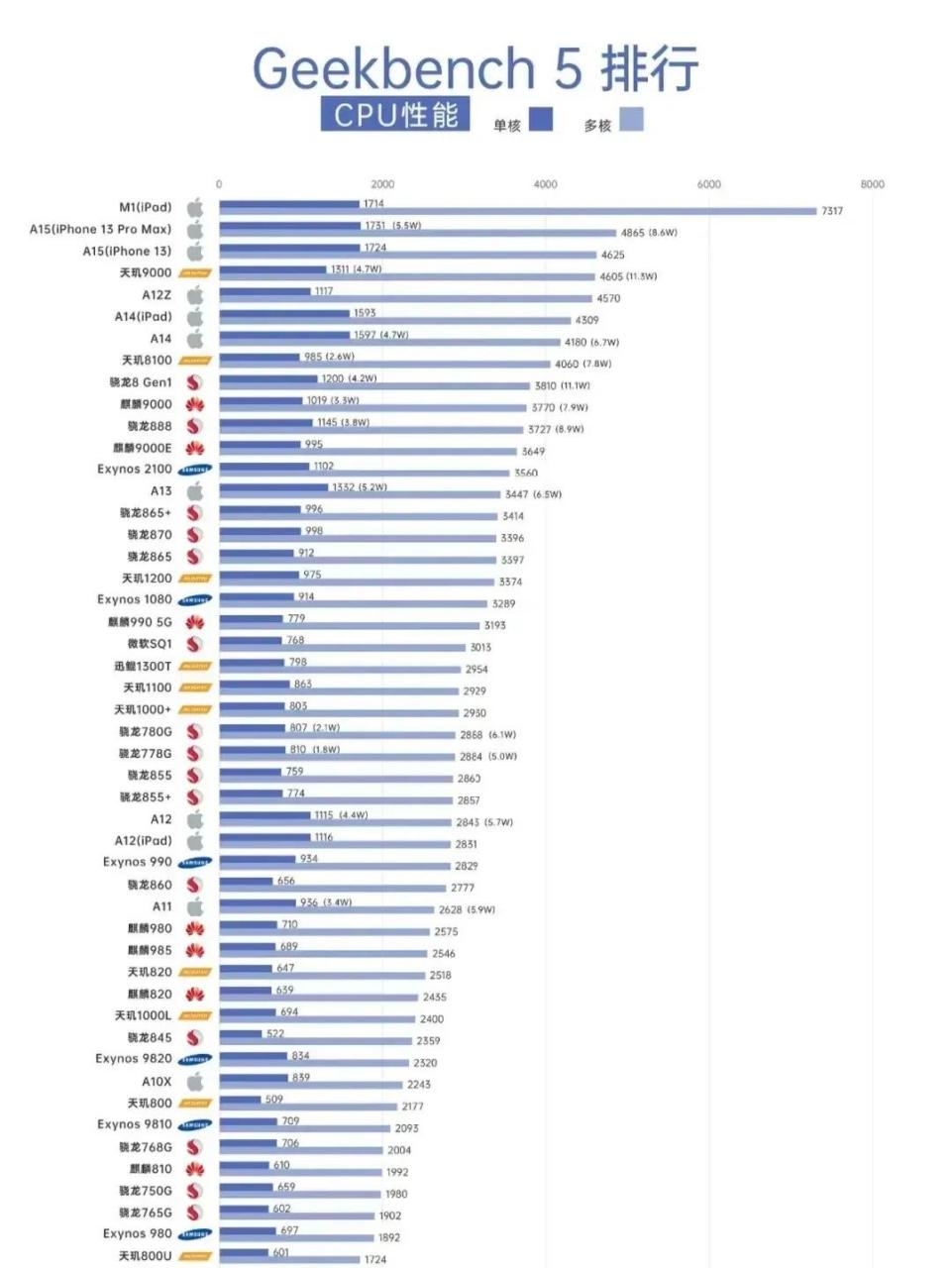最新移动端soc处理器cpu性能天梯榜 1,苹果m1芯片 2,苹果a15满血版