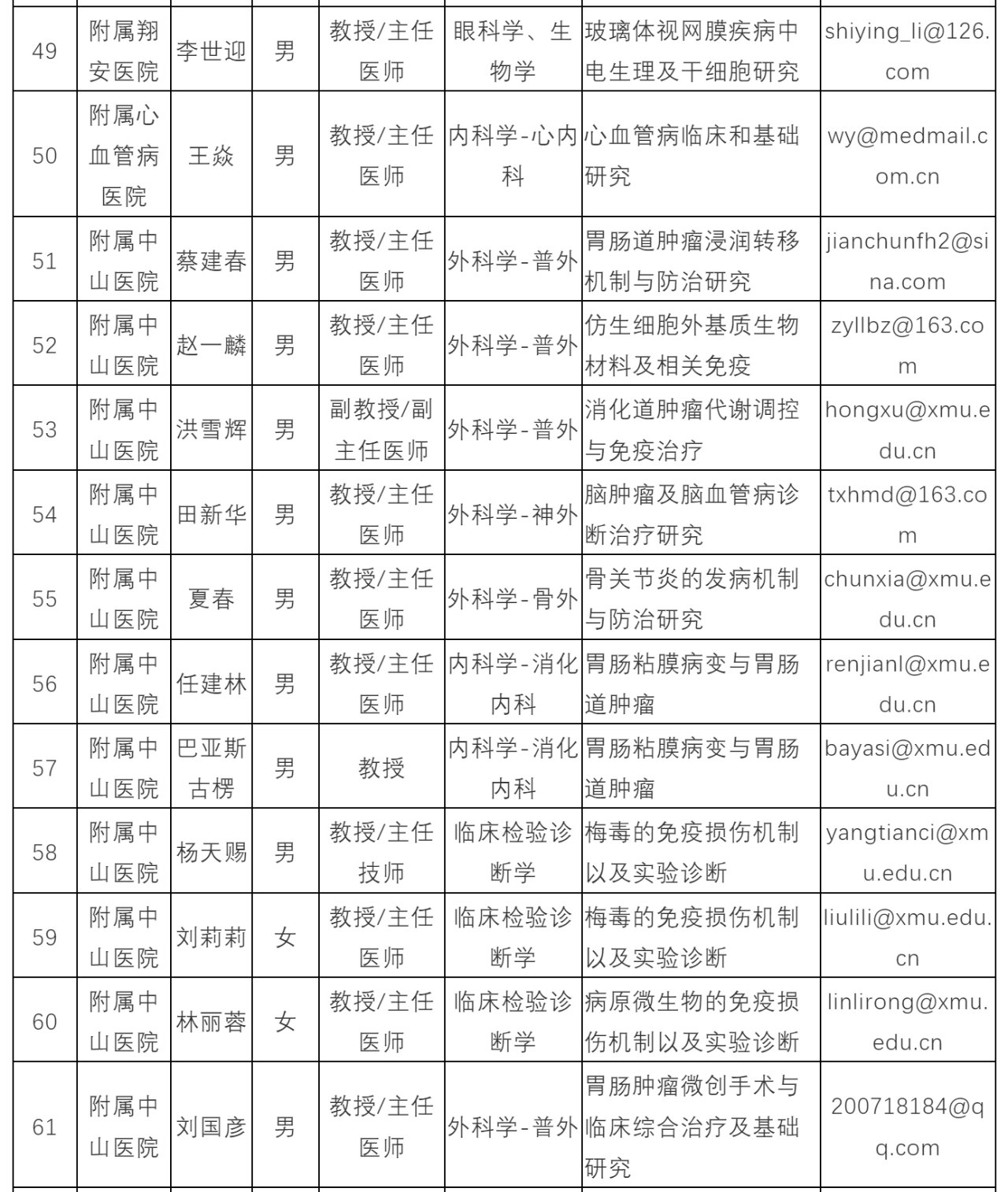 厦门大学医学院有博士招生资格的导师名单厦门大学医学院2024年具有