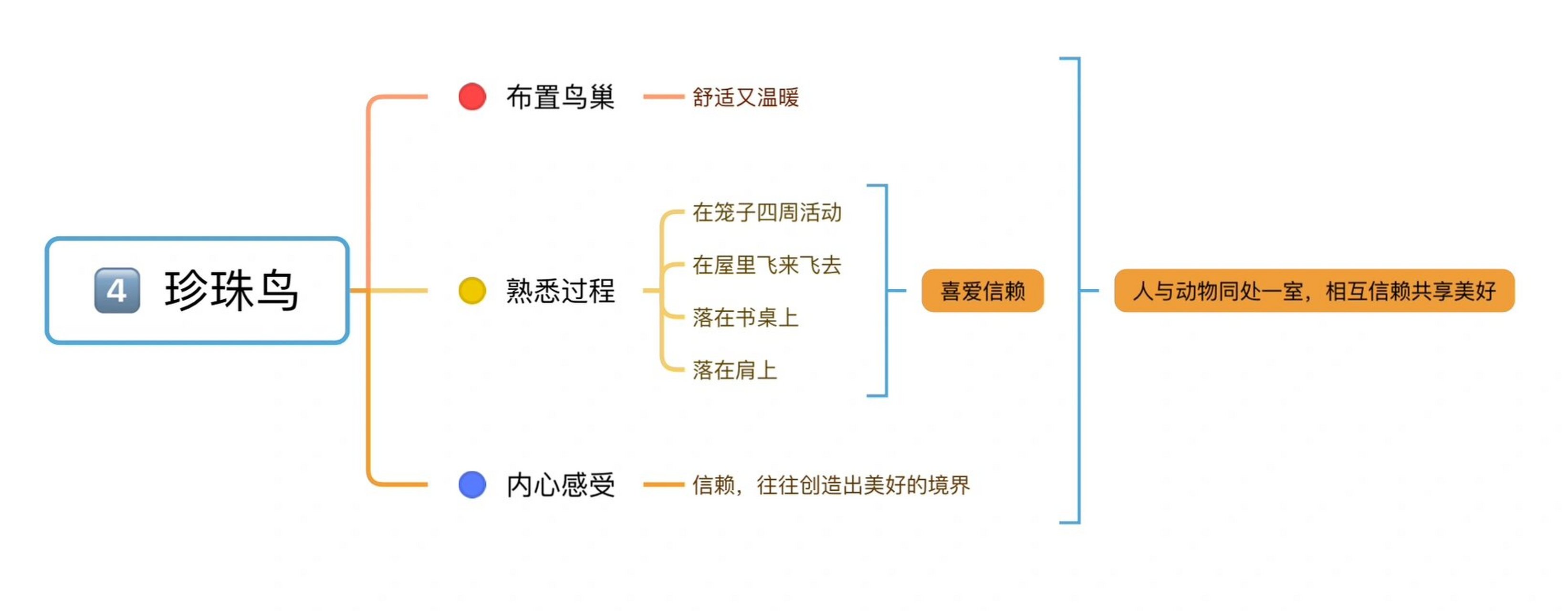 思维导图～珍珠鸟 冯骥才:1942年出生于天津.
