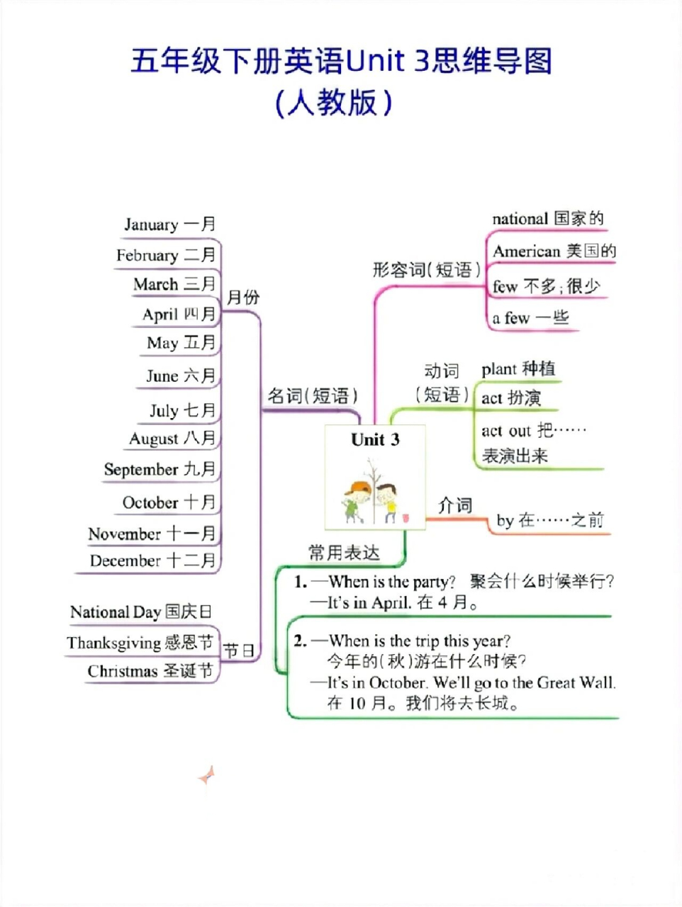 人教版英语五下u3思维导图