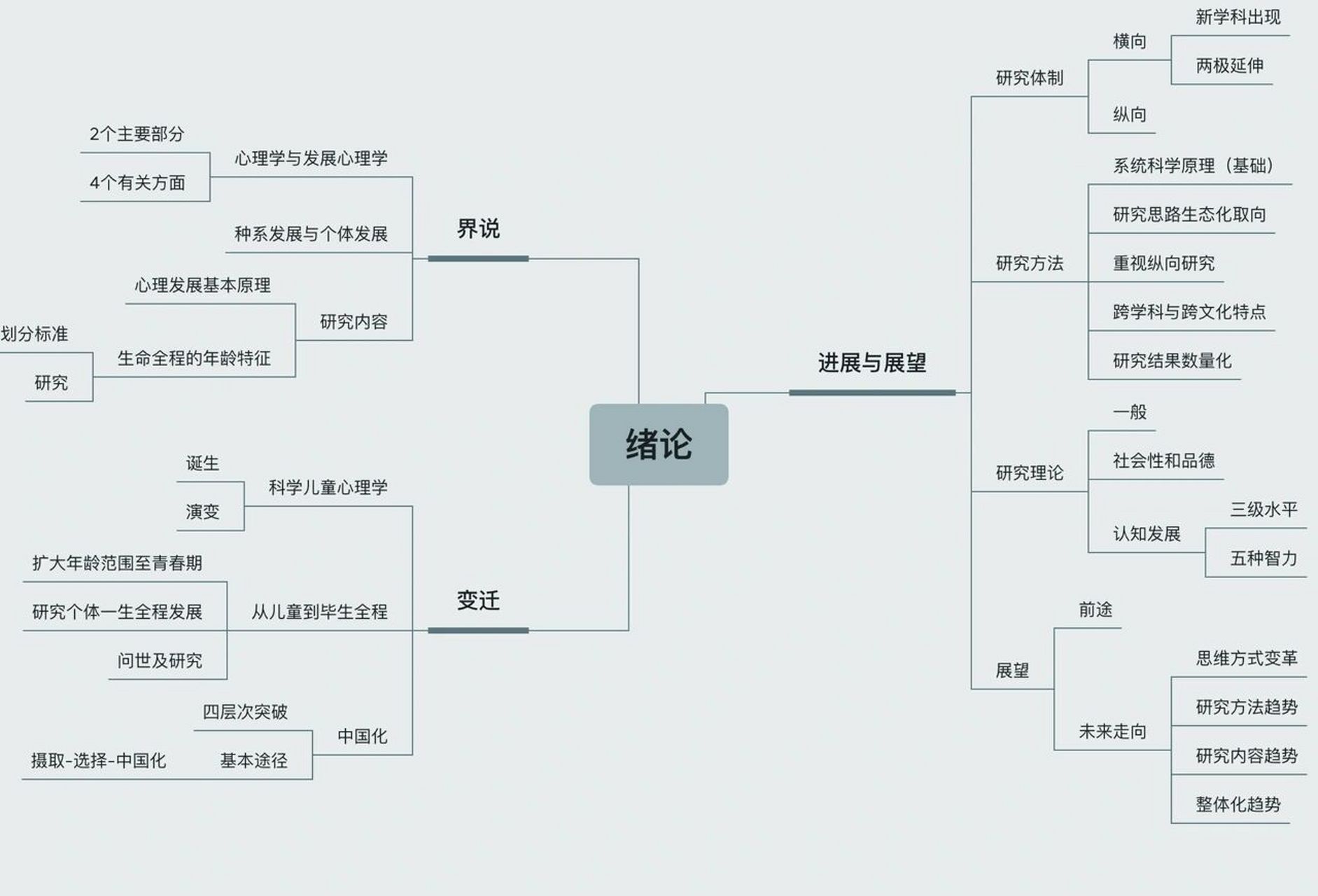99发展心理学思维导图篇(1-5)章 96发展心理学(developmental