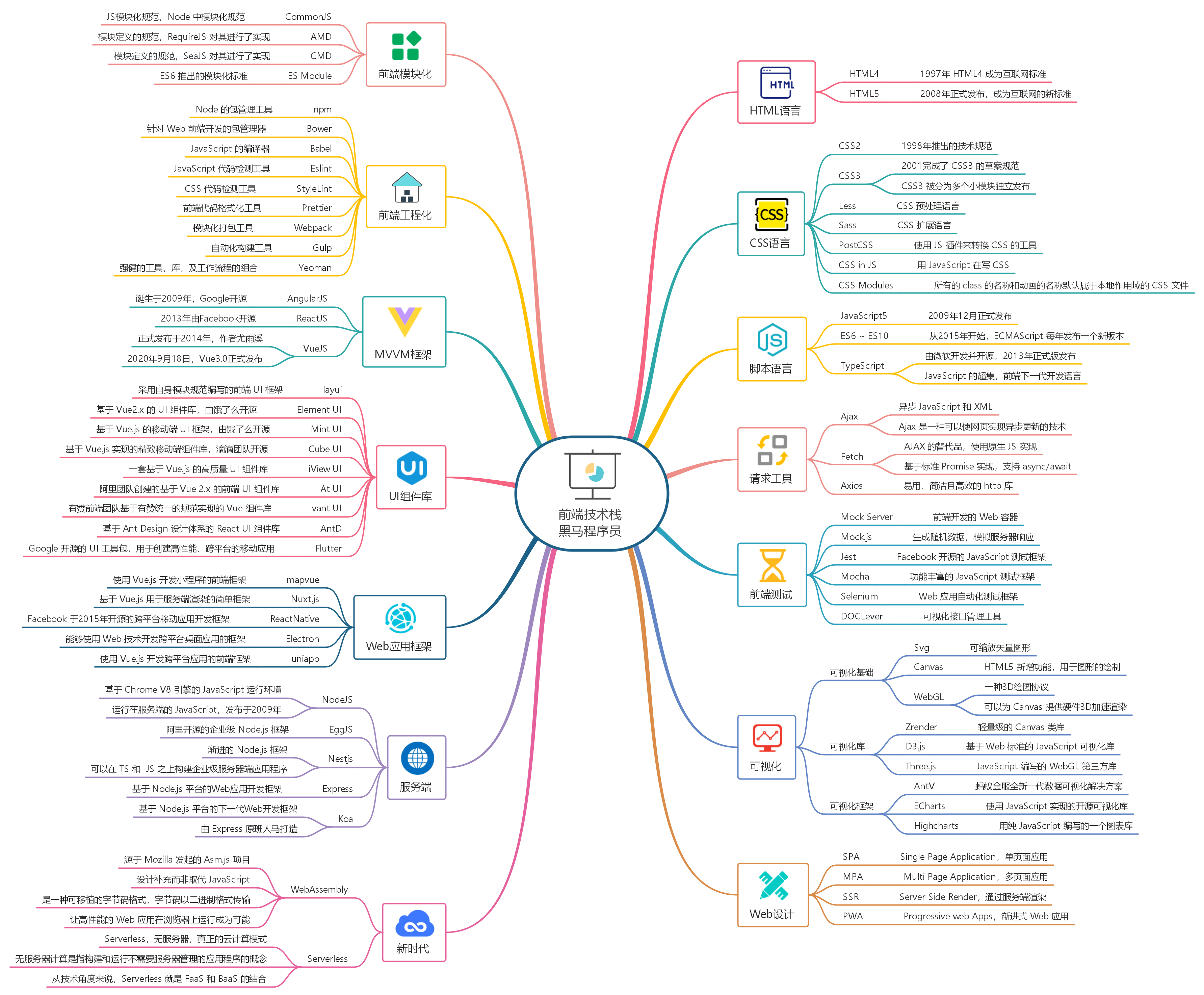 完整版web前端学习路线图(超详细自学路线)开发者社的简单介绍 完整版web前端学习路线图(超详细自学路线)开发者社的简单介绍