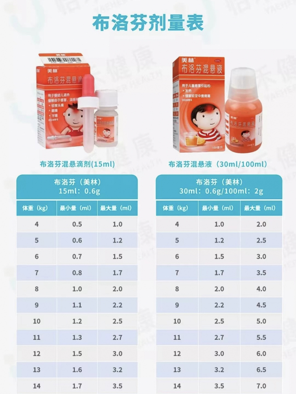 布洛芬(美林)用量/剂量表 在社区的妈妈群里,发现很多妈妈不知道宝宝