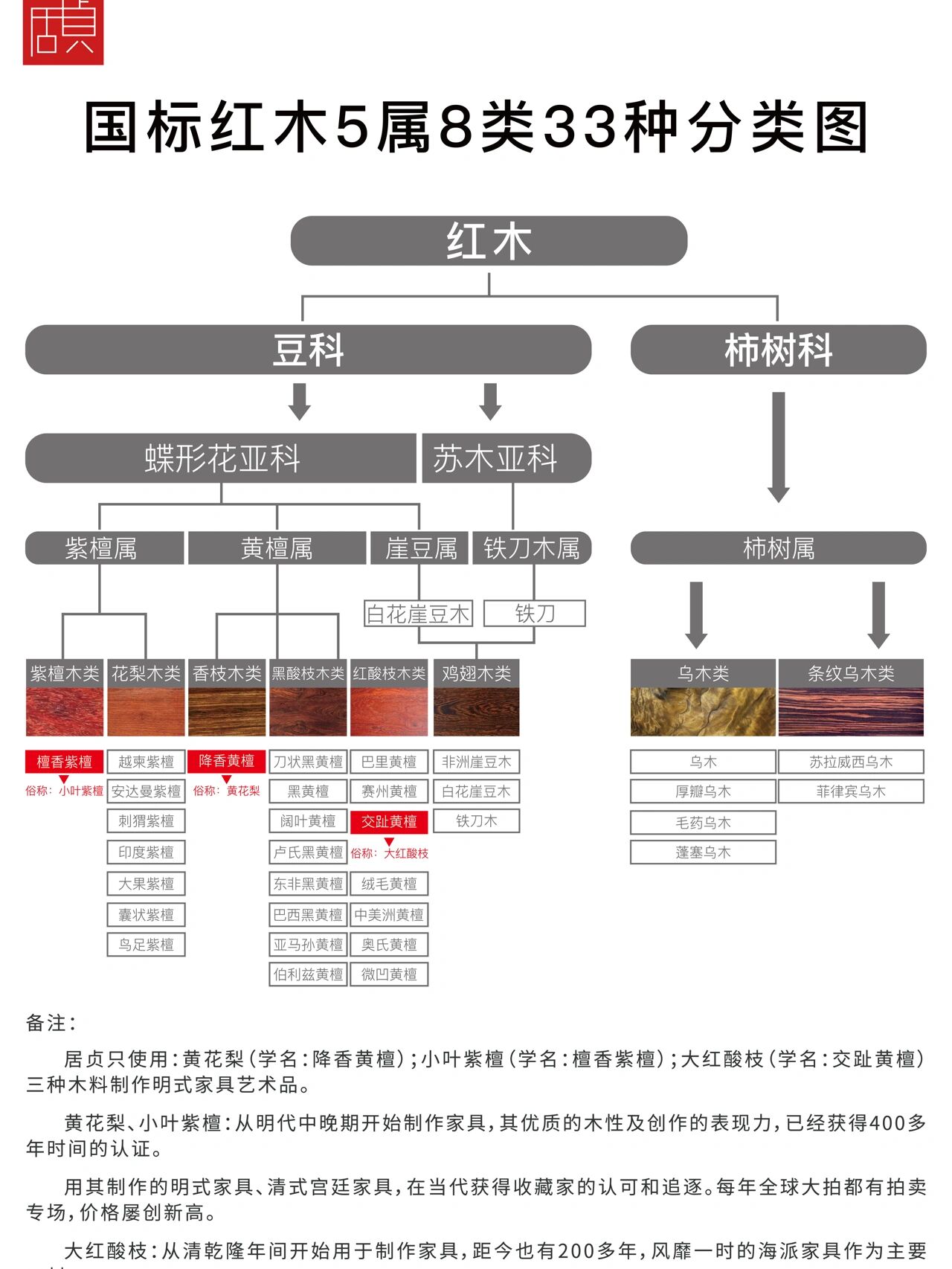 国标红木5属8类33种分类图,秒懂红木家具 对于红木家具爱好者来说,"选