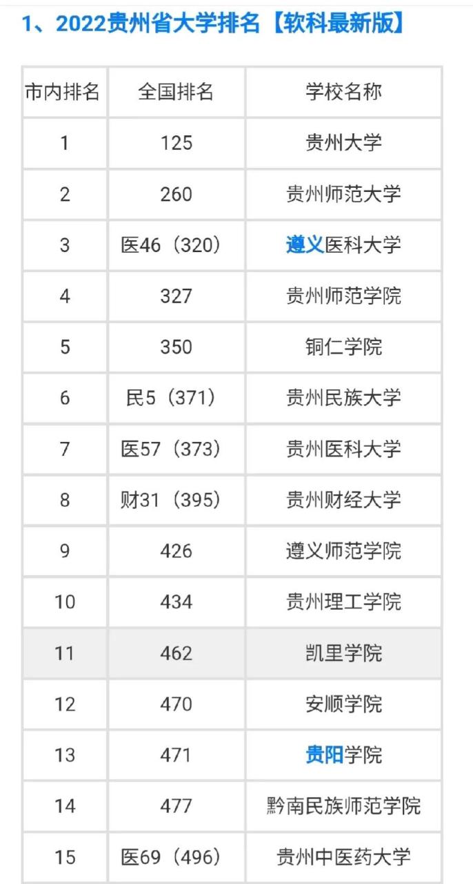 贵州的大学排名图片