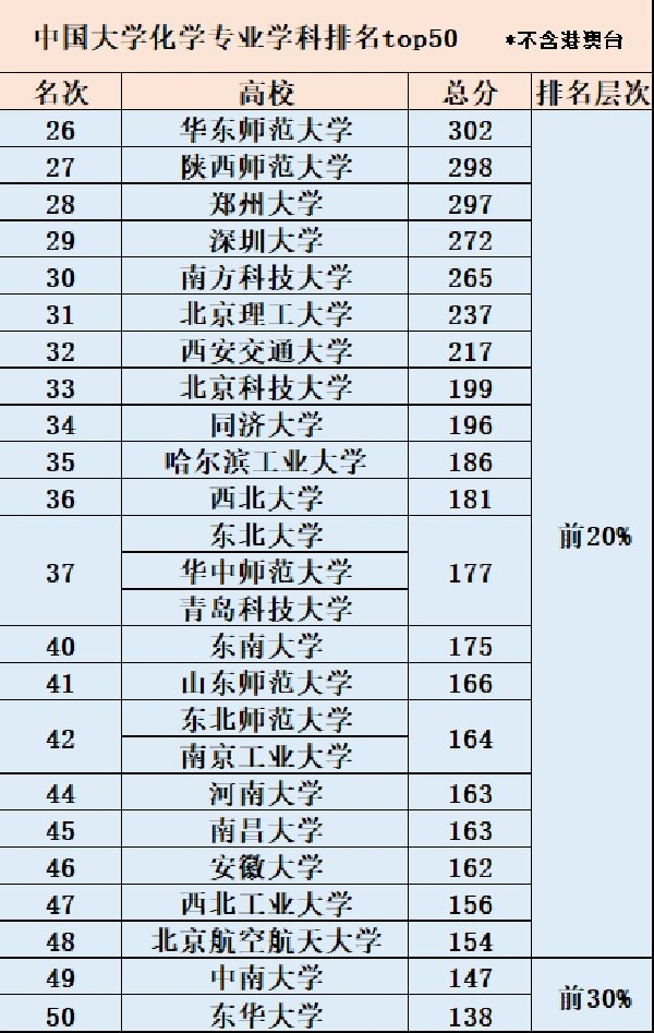 0703化学专业学科排名 top50 中国大学