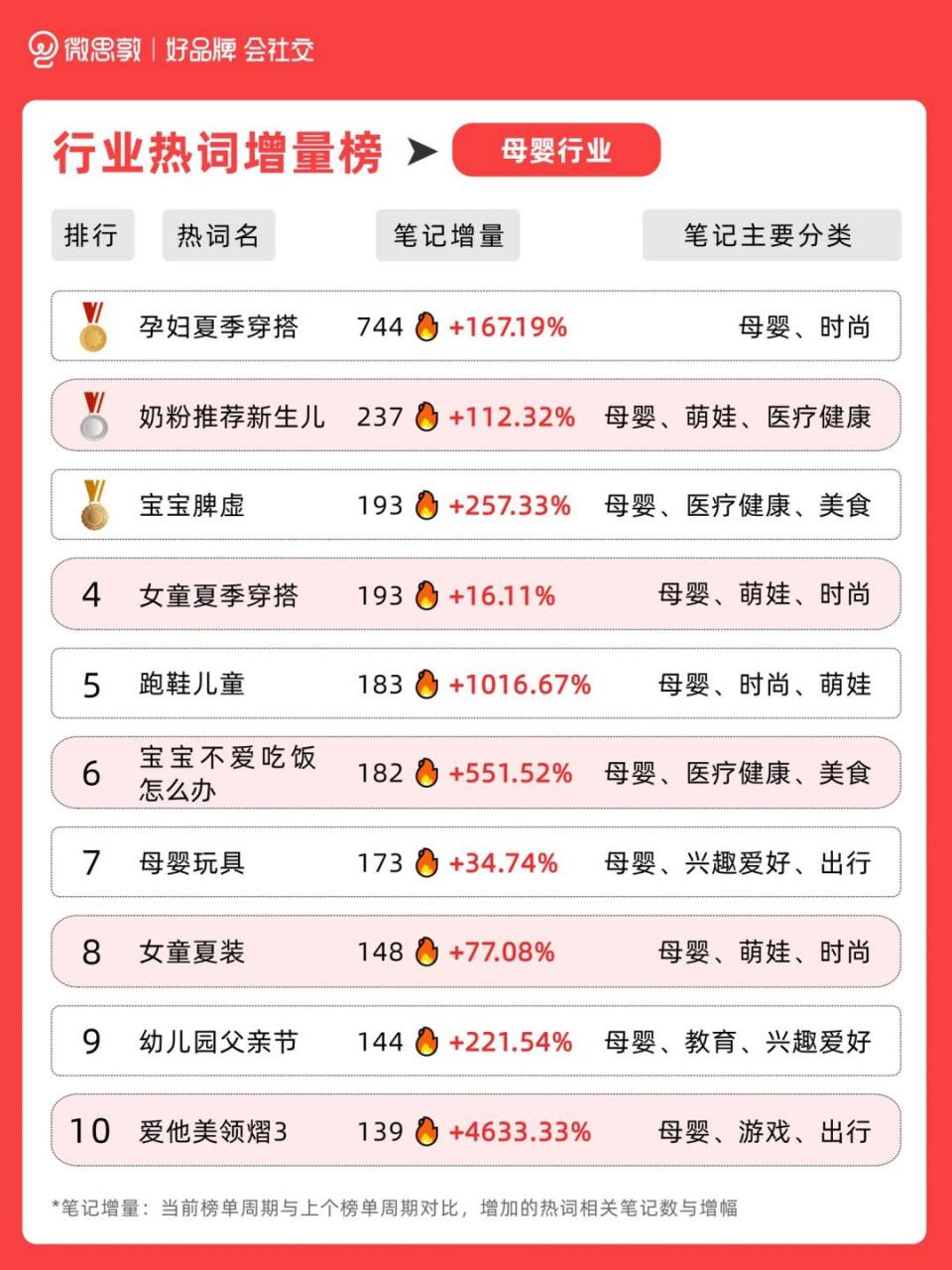 今天要和大家分享的是小红书6月上旬的热搜词排行榜,涵盖了美妆,时尚