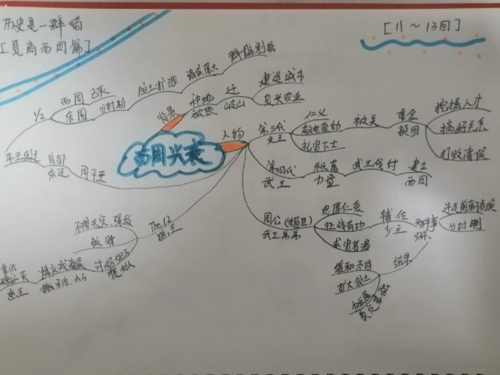 西周的思维导图怎么画图片