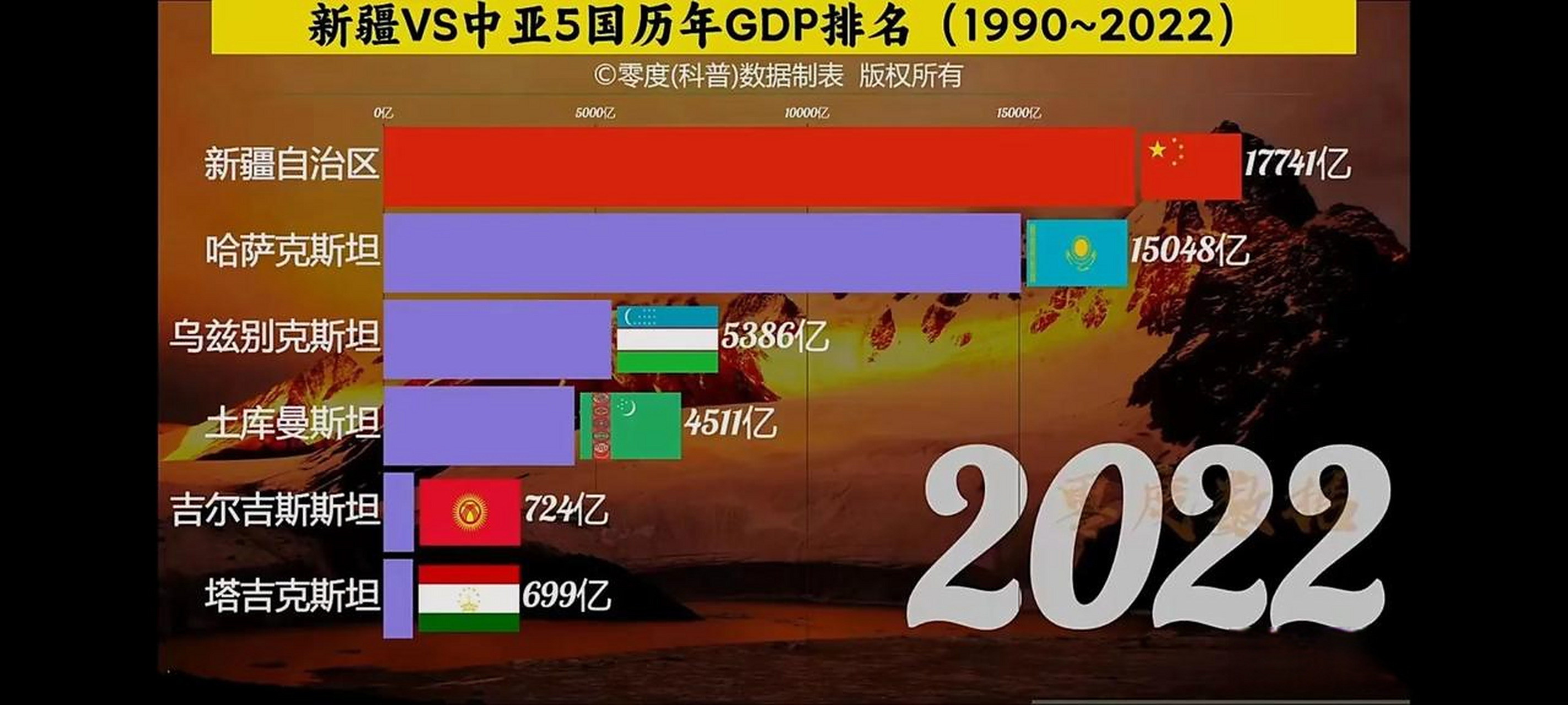 在人均gdp上在中亚5国中位居前列:  哈萨克斯坦:    1