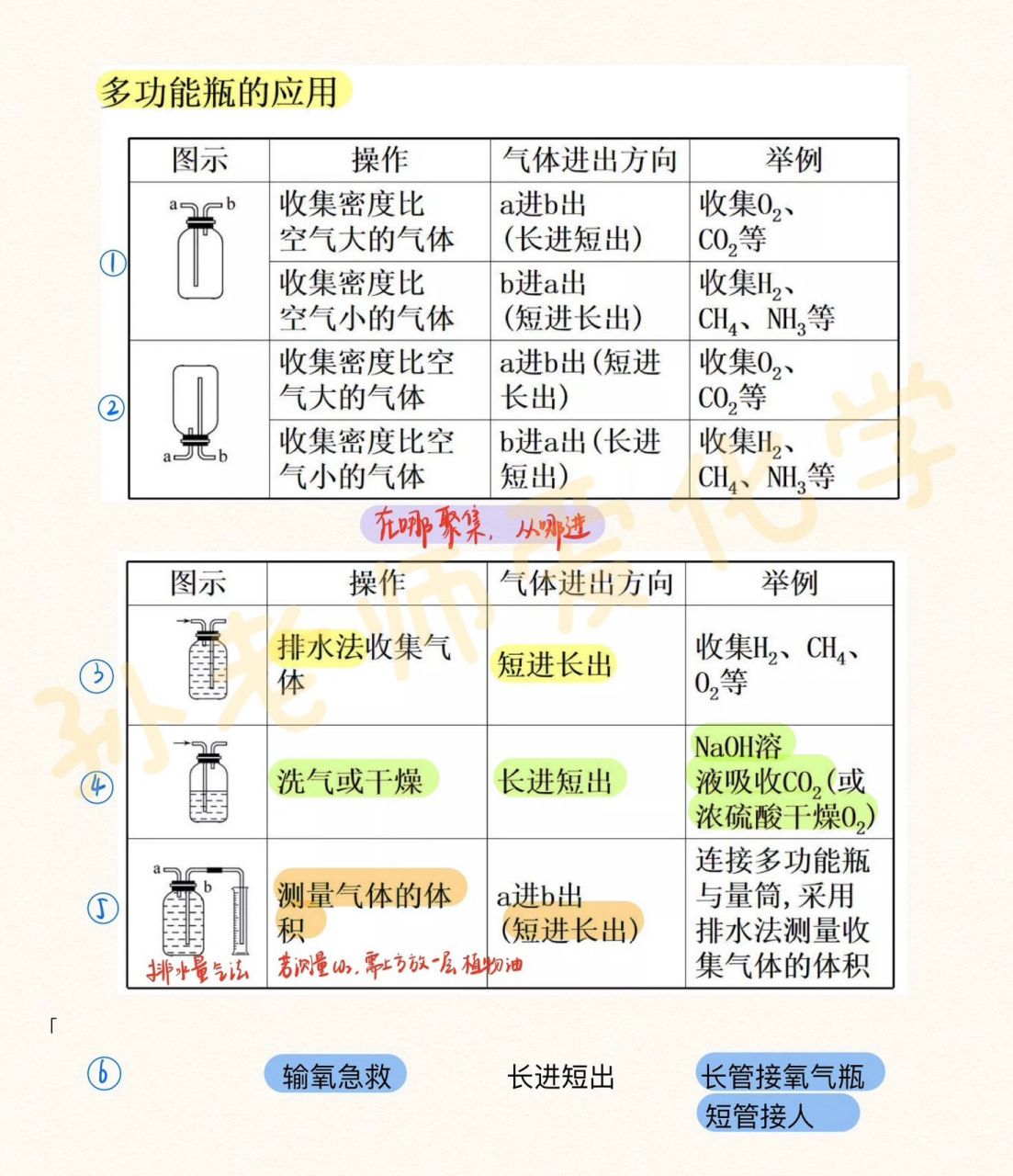 洗气瓶是长进短出吗图片