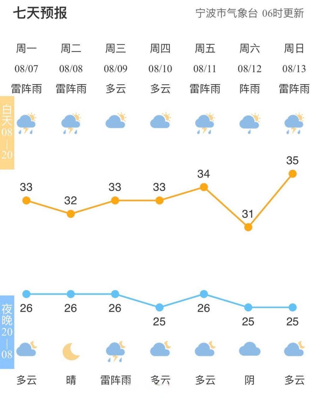 【全市天气预报】#宁波天气# 市气象台今天6时发布,今天到明天多云到