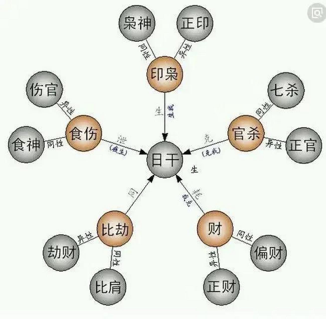 我生者为伤官食神,比如我是甲木,木生火,丙火或者丁火就是伤官食神