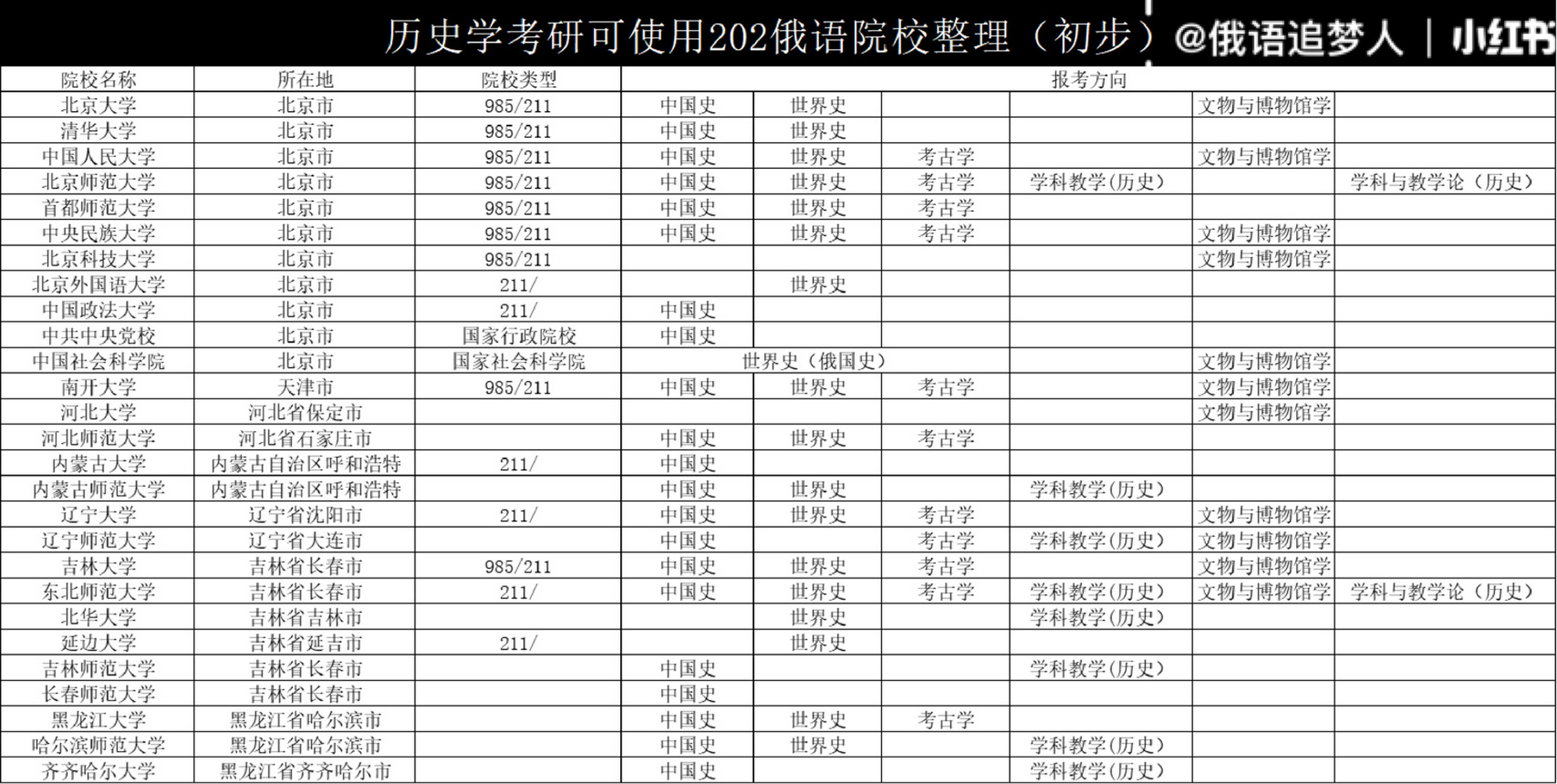 p1,p2为历史学专业学校统计 今年准备考研的俄语生们还想看哪些专业的