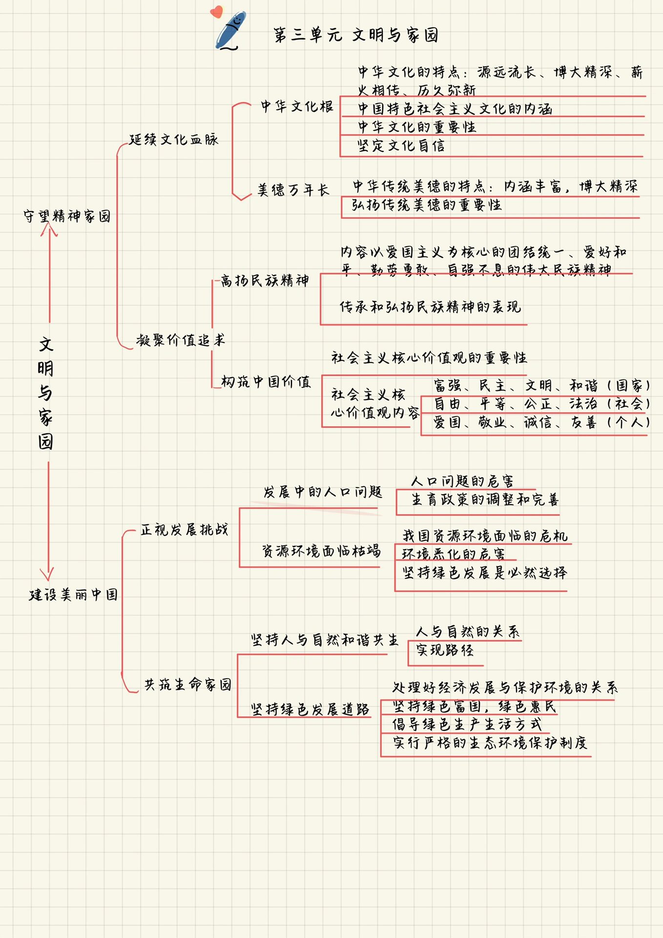 九上 道德与法治 全册思维导图