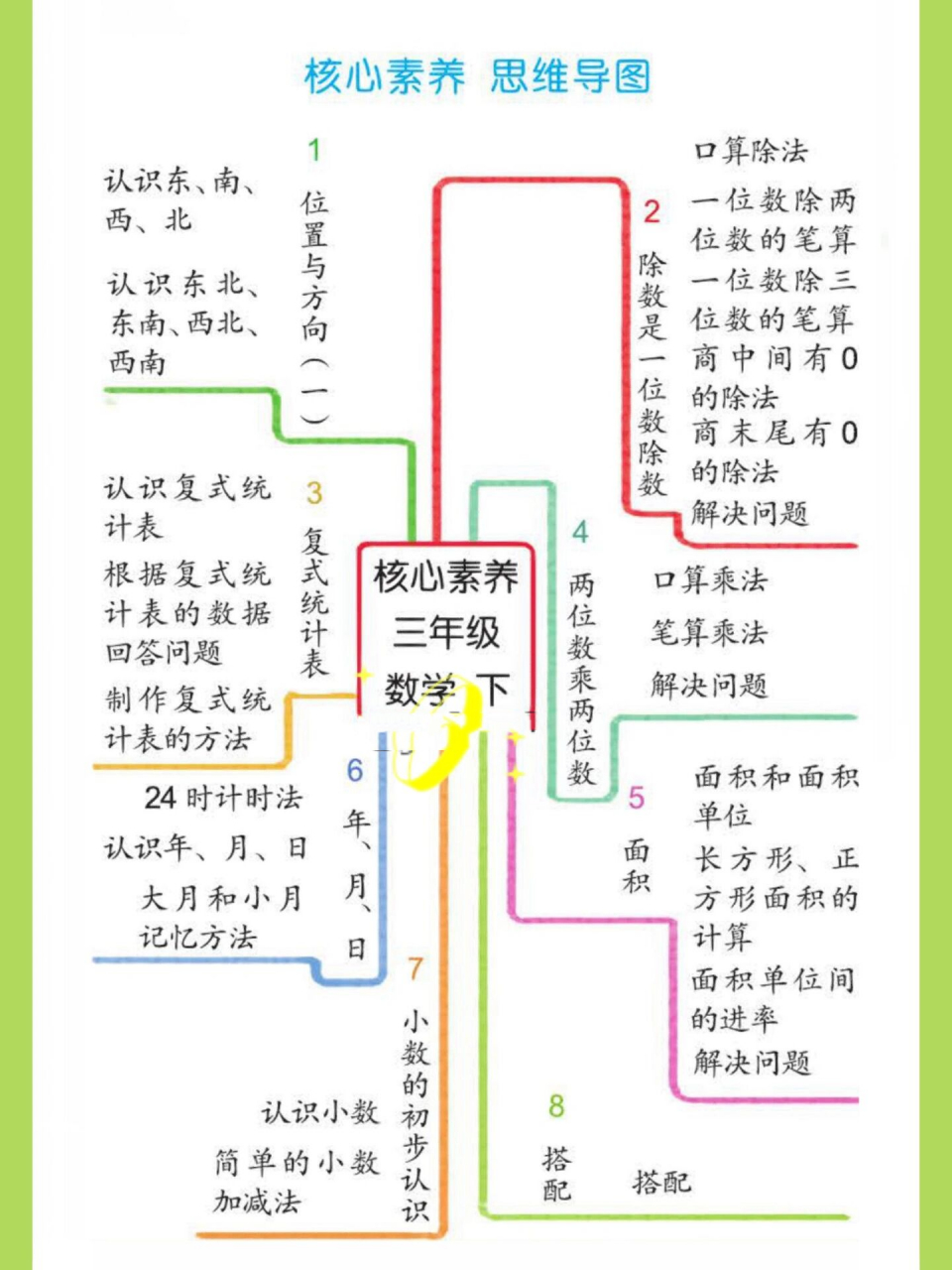 三年级数学下册核心素养 《1-8单元思维导图》 三年级下册数学重点