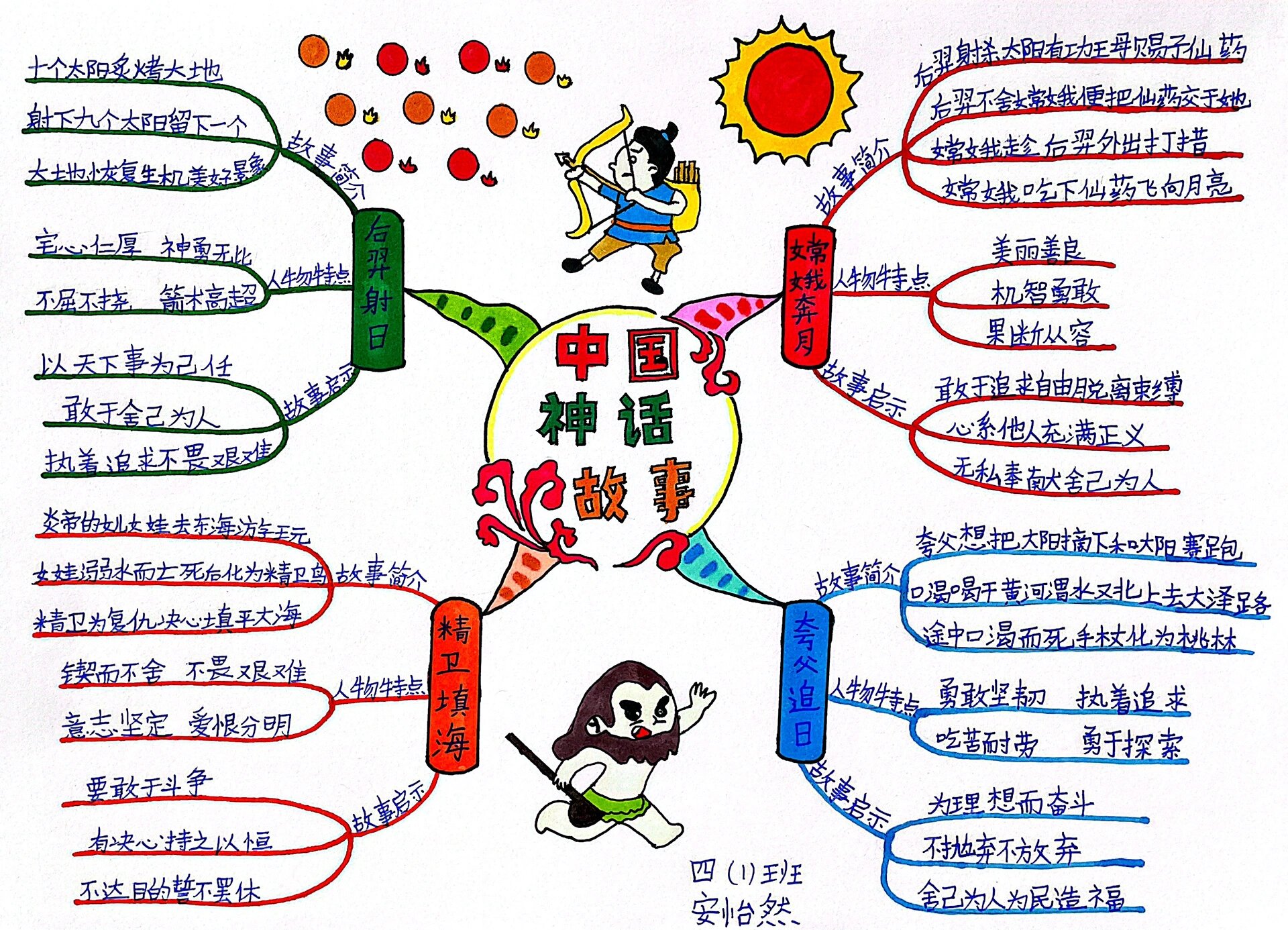 《中国神话故事》思维导图