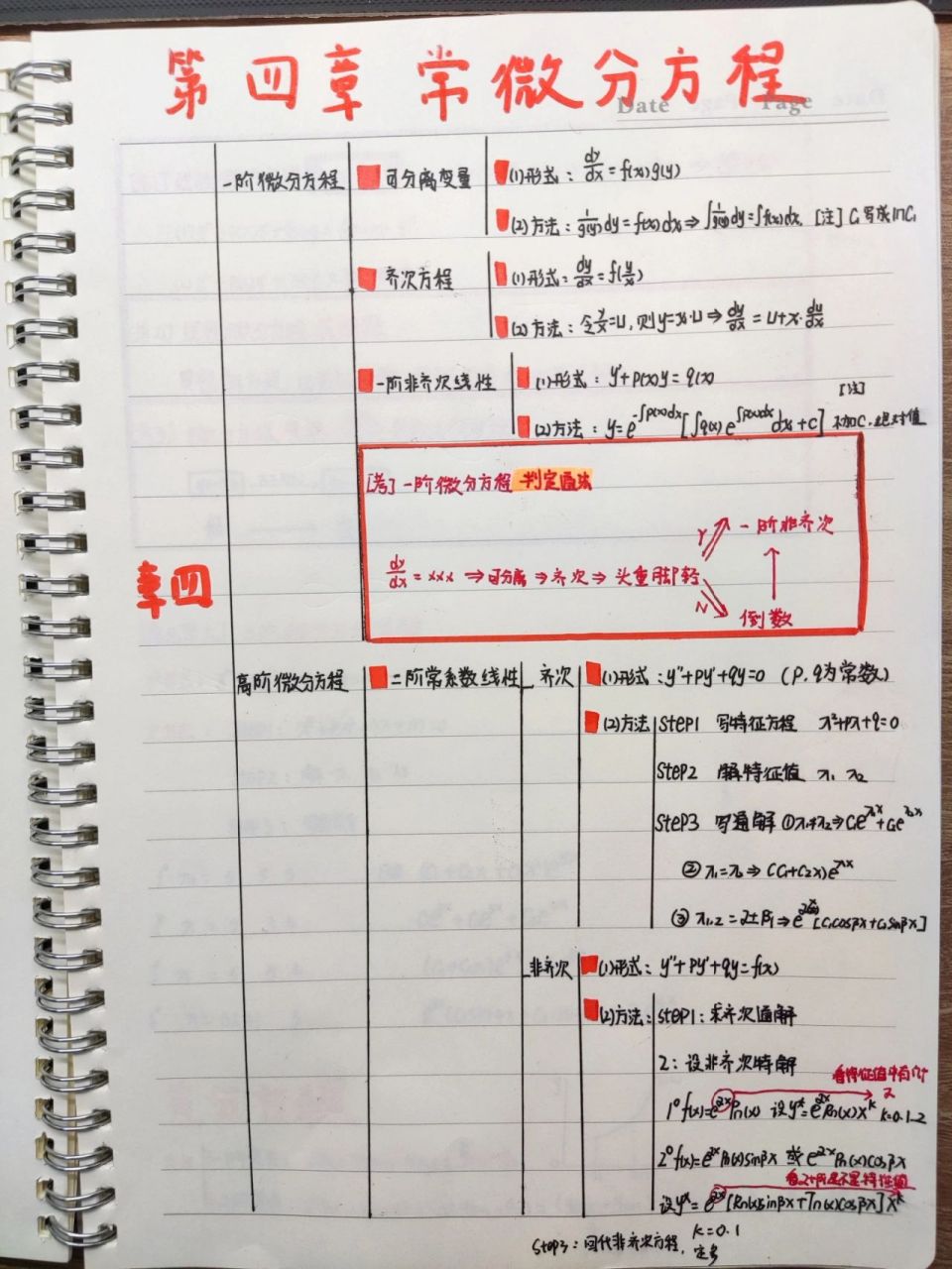 研考高数思维导图|常微分方程 73可分离变量 73齐次方程 73一阶