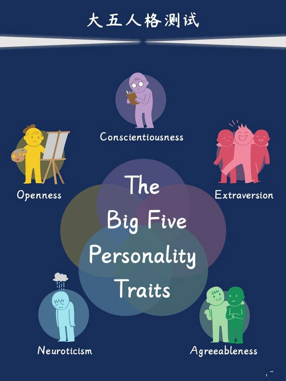 人格测评 | 还有人没做过大五人格测评吗?