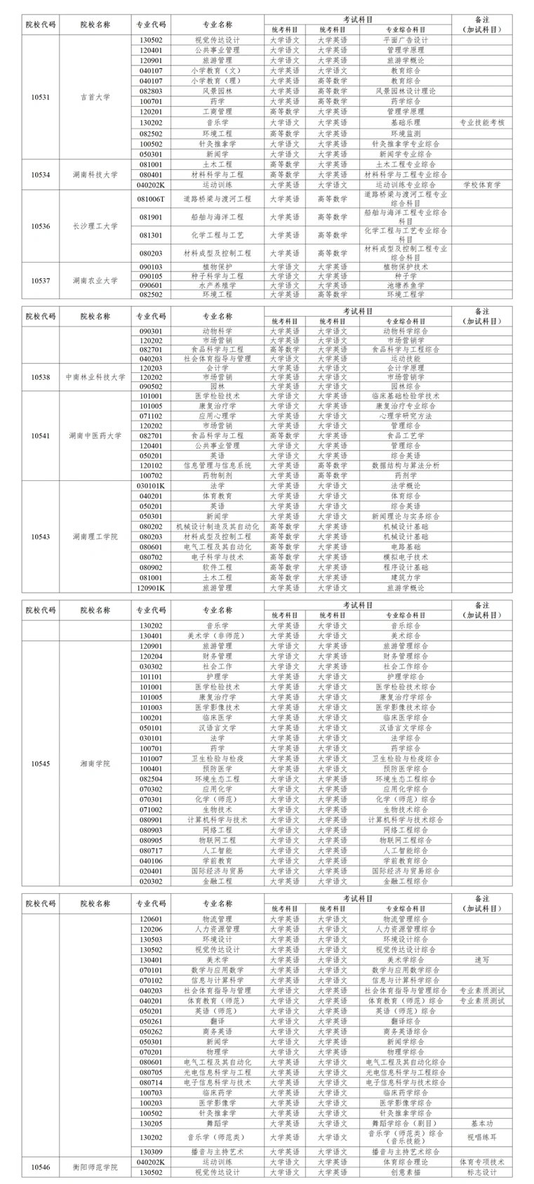 2024年湖南专升本各招生专业考试科目包括统考公共科目和专业综合科目