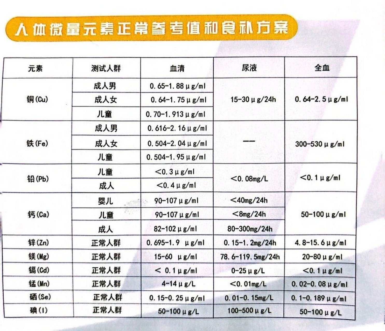 人体微量元素正常参考值和食补方案