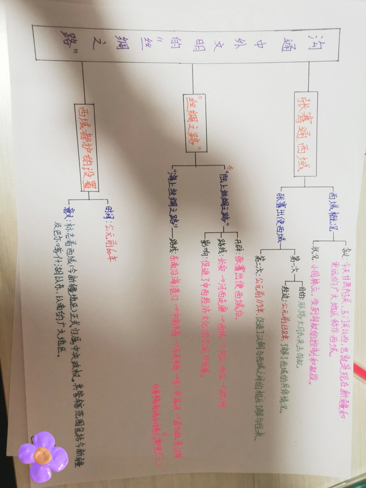 初一历史14课思维导图图片