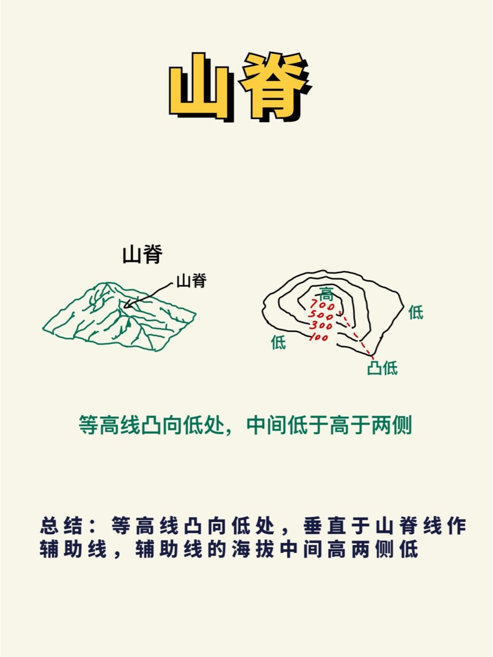 初中地理之画等高线① 今天说一下等高线 	 等高线,是海拔相等的相邻