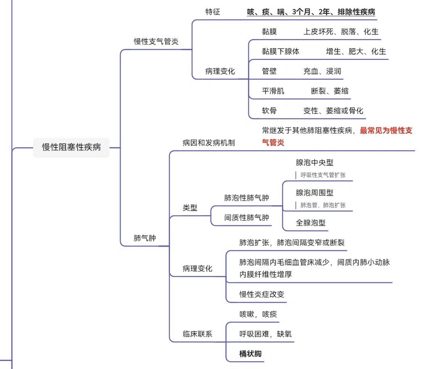 病理学 第十章 呼吸系统疾病 思维导图