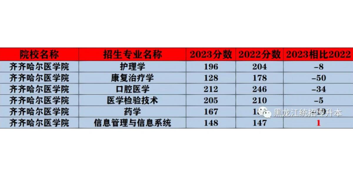 齐齐哈尔医学院分数线图片