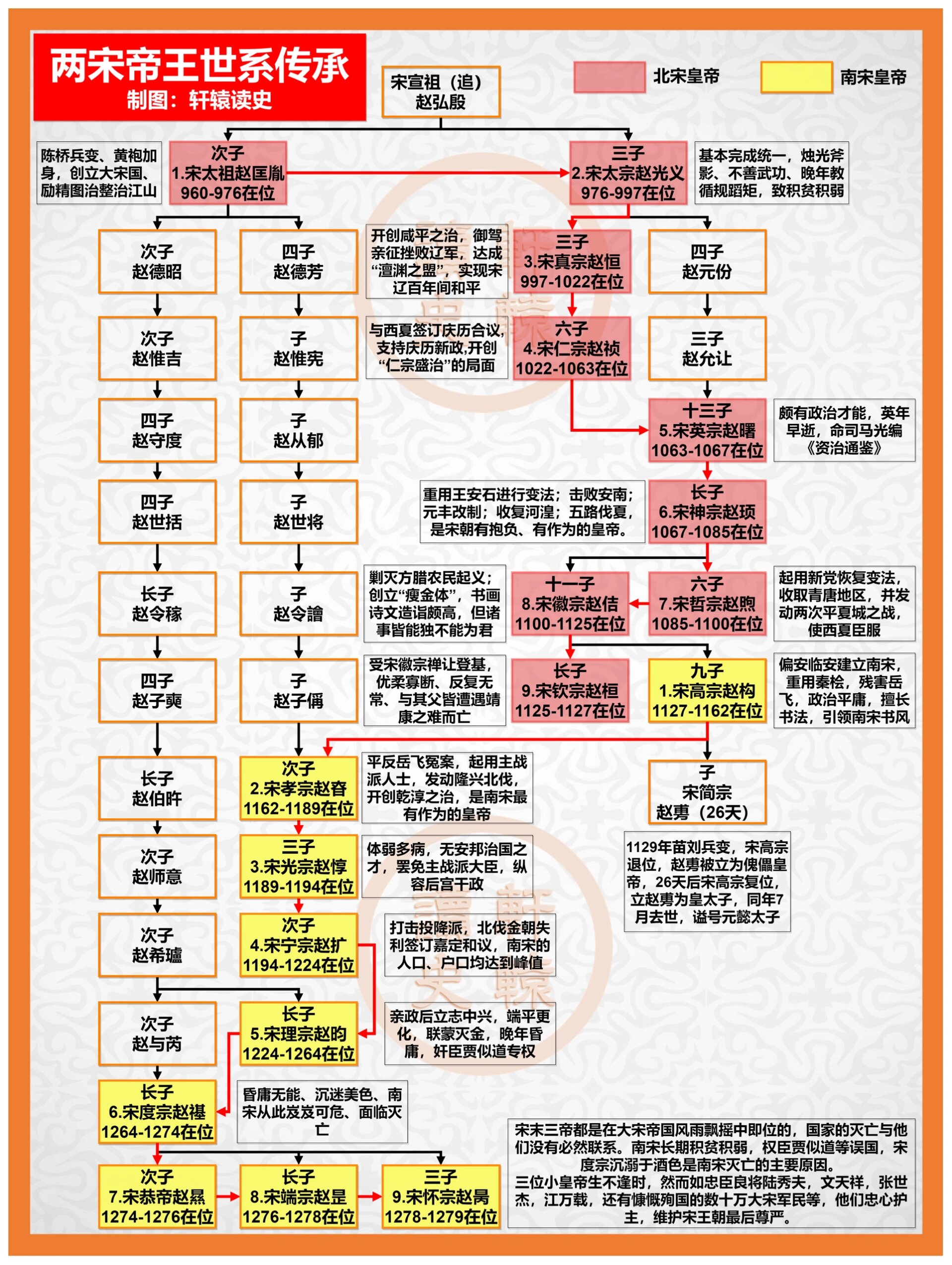 一张图看懂两宋皇帝世系传承