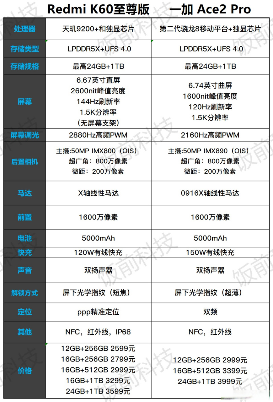 redmi k60至尊版和一加ace2 pro参数对比#小米