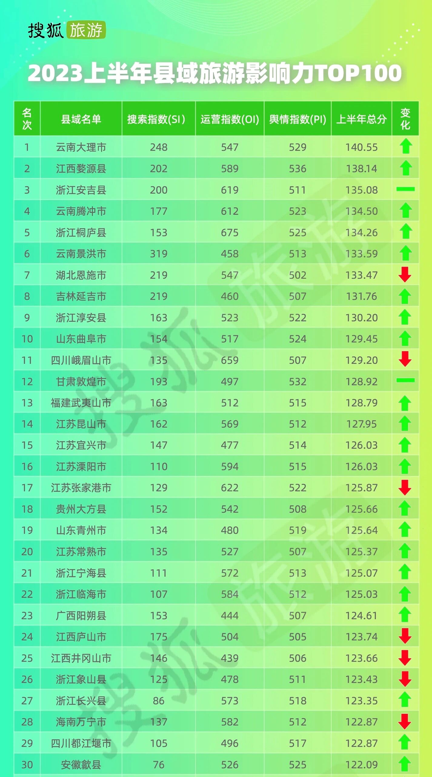 作为宜兴人,排名15,怎么说呢?比县域gdp的第7差了一些