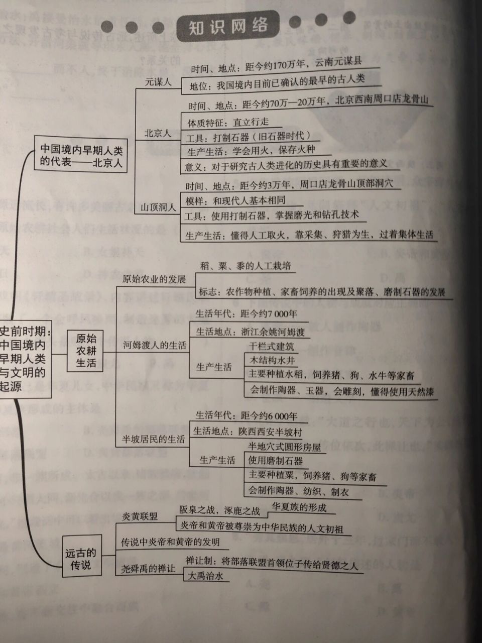 七上历史思维导图完整版 七年级上册思维导图完整版历史   #思维导图
