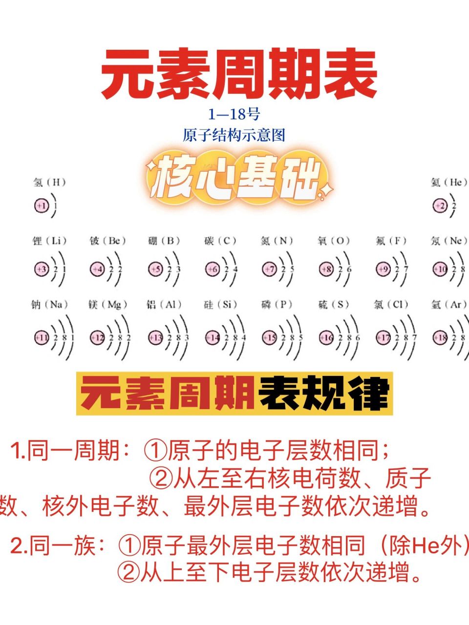 【初中化學】元素週期表規律與原子結構示意圖 元素週期表規律是根據